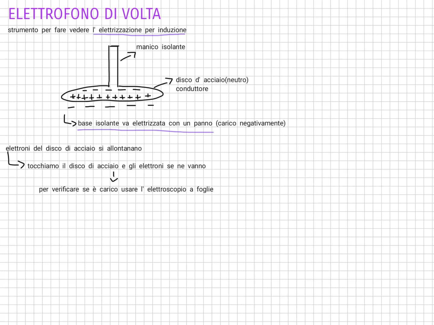 # NOTEBOOK # LA CARICA ELETTRICA
se due oggetti hanno carica elettrica dello stesso segno, essi si respingono.
se invece hanno cariche elet