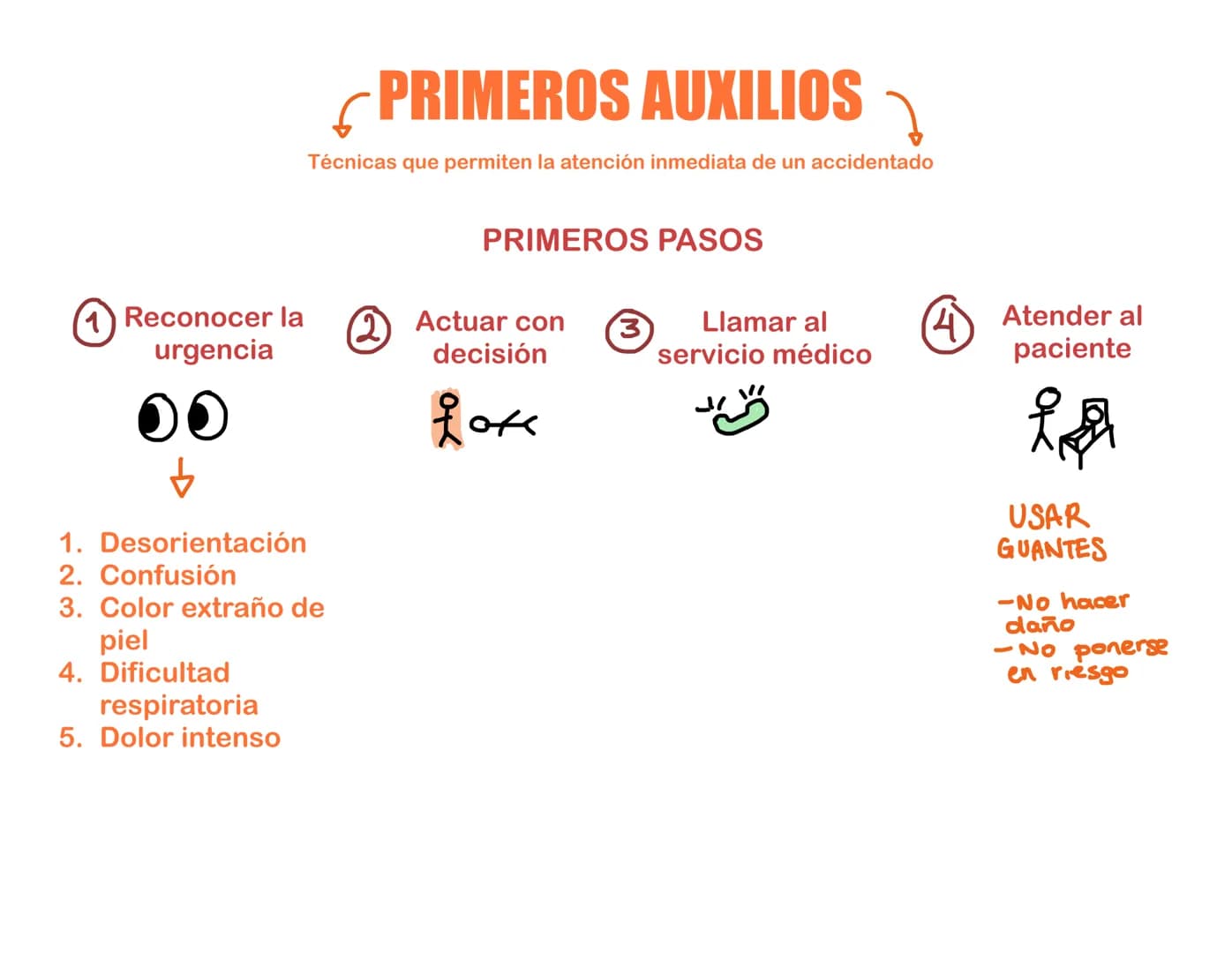 # Signos Vitales
Existen 4 maneras para medirlo
1. Presión Arterial
2. Frecuencia cardíaca o pulso
3. Saturación de oxígeno
4. Temperatur
