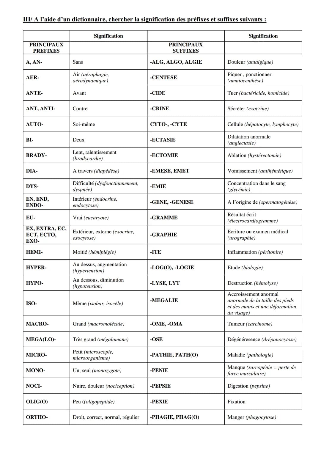 # Terminologie médicale
La plupart des termes médicaux sont composés à partir de mots latins ou grecs. Ces mots sont des racines,
suffixes