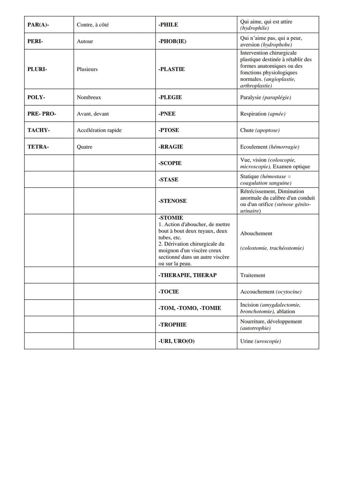 # Terminologie médicale
La plupart des termes médicaux sont composés à partir de mots latins ou grecs. Ces mots sont des racines,
suffixes