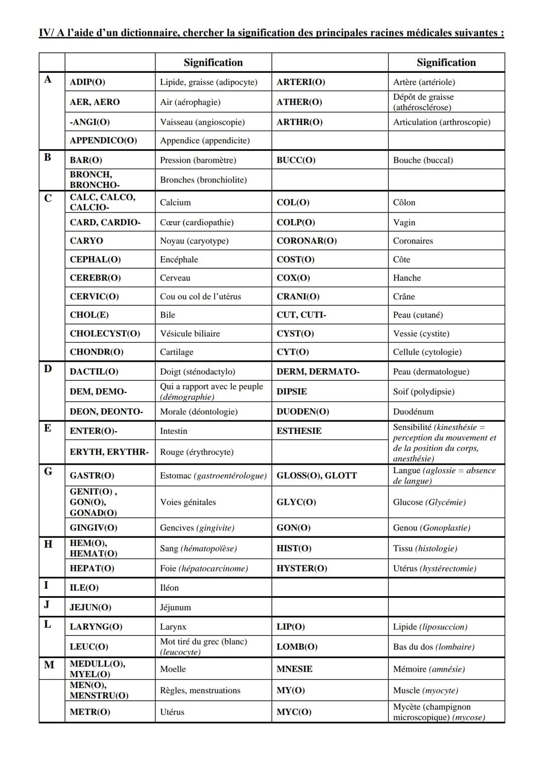# Terminologie médicale
La plupart des termes médicaux sont composés à partir de mots latins ou grecs. Ces mots sont des racines,
suffixes