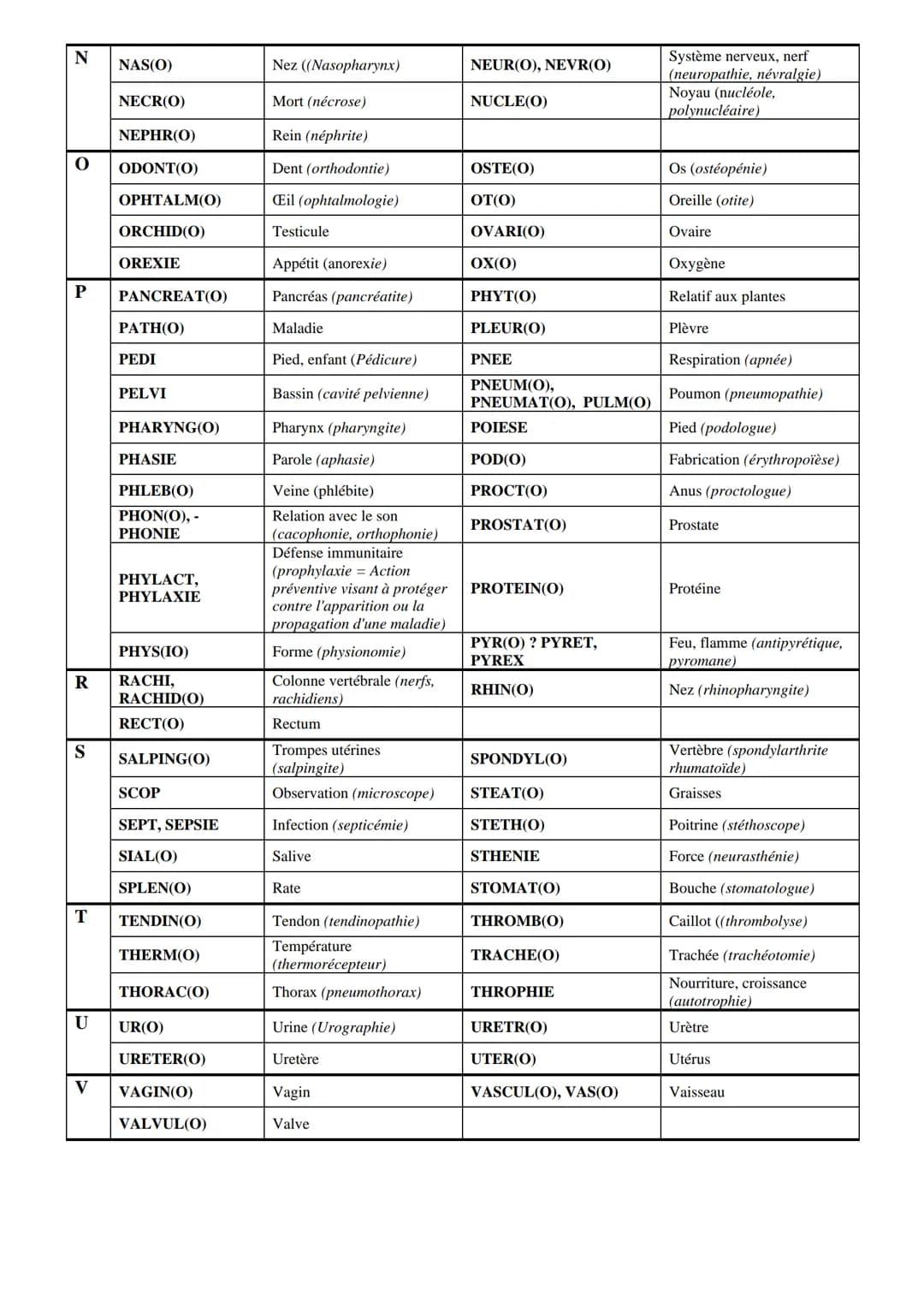# Terminologie médicale
La plupart des termes médicaux sont composés à partir de mots latins ou grecs. Ces mots sont des racines,
suffixes