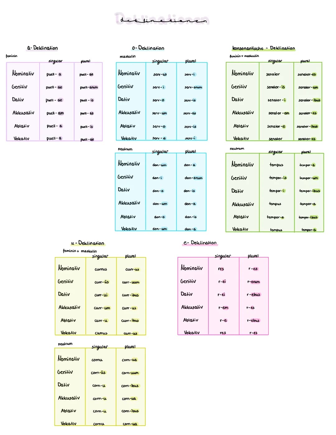 # deklinationen
## a-Deklination
feminin
| | singular | plural |
| :---------- | :------- | :------- |
| Nominativ | Puel