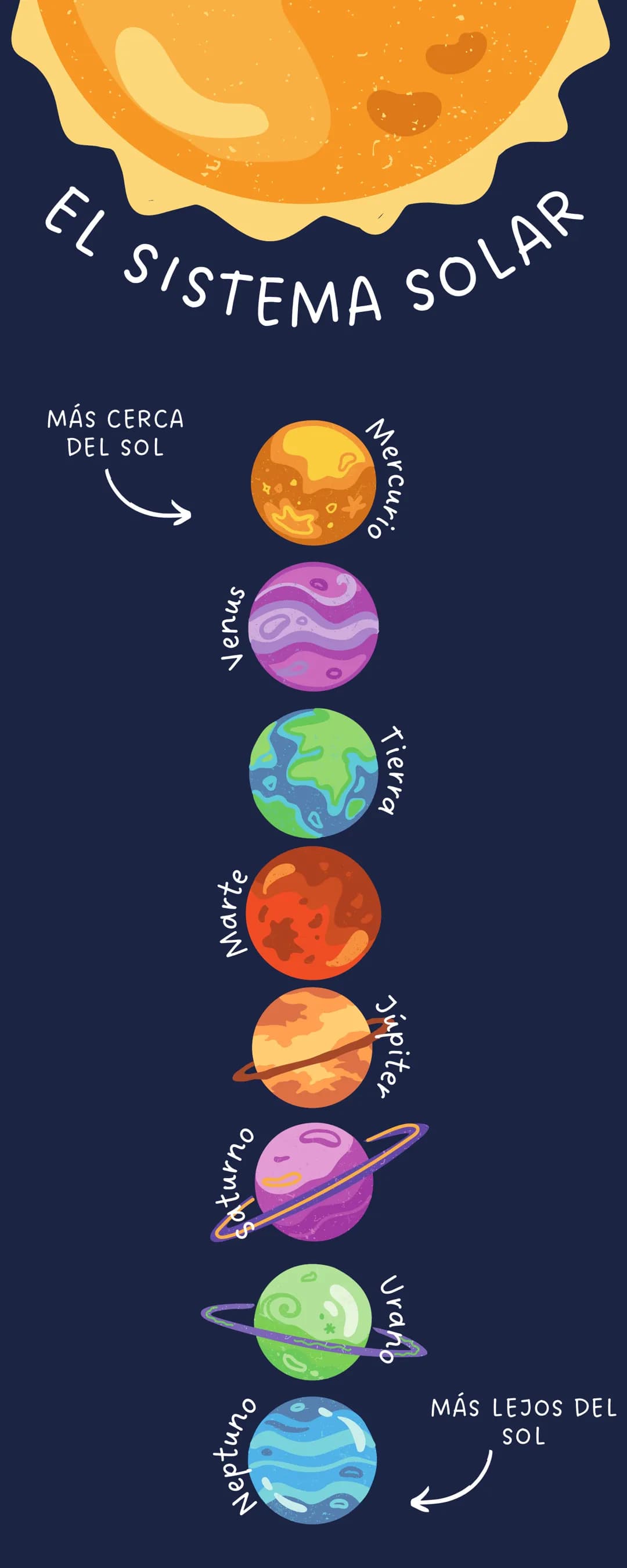 EL SISTEMA SOLAR
MÁS CERCA
DEL SOL
Neptuno
aturno
Marte
Venus
Mercurio
Tierra
Jupiter
Urano
MÁS LEJOS DEL
SOL