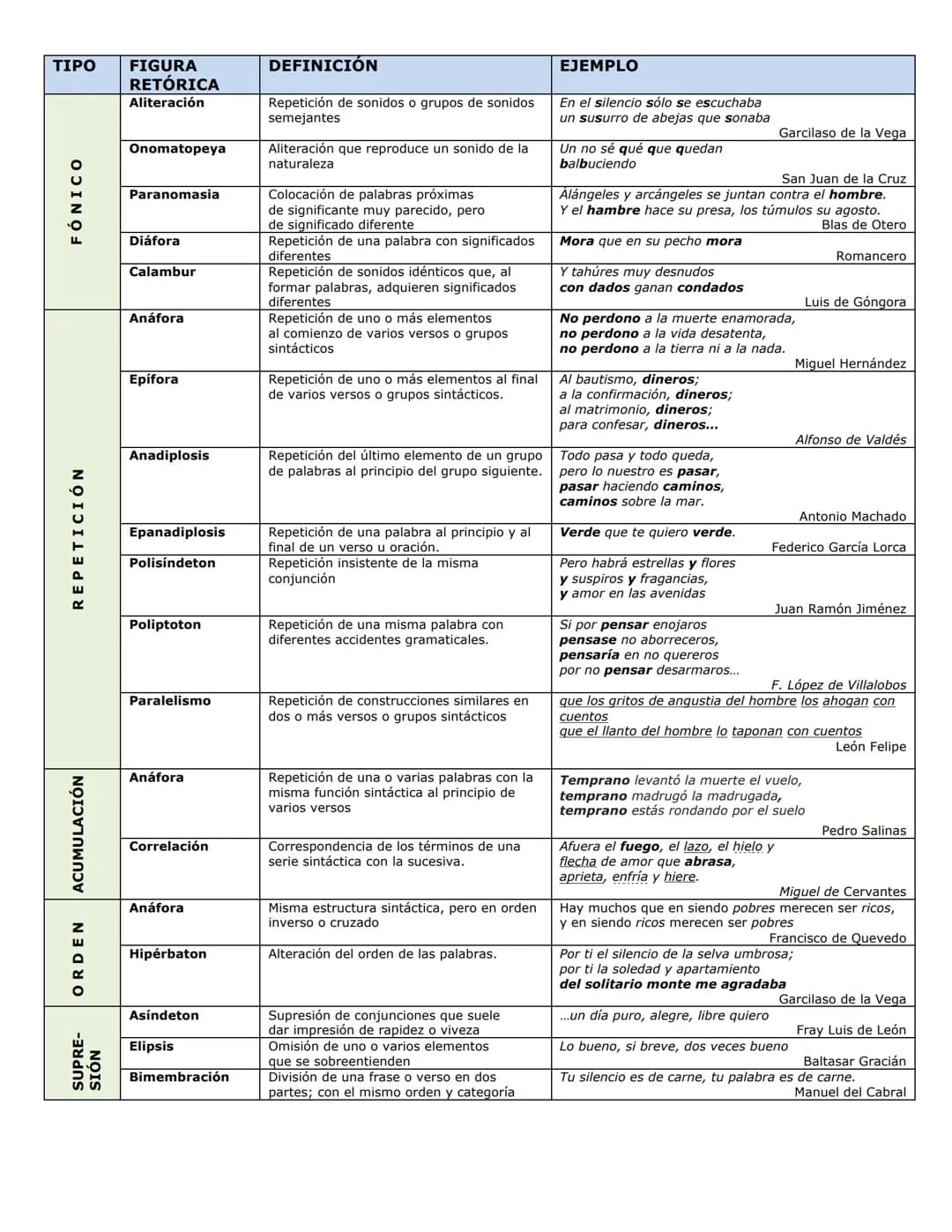 TIPO | FIGURA
RETÓRICA | DEFINICIÓN | EJEMPLO
---|---|---
Aliteración | Repetición de sonidos o grupos de sonidos semejantes | En el silenci
