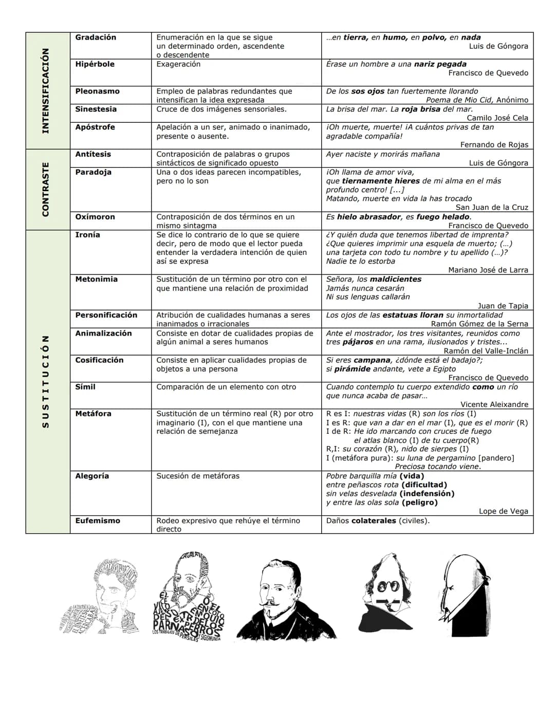 TIPO | FIGURA
RETÓRICA | DEFINICIÓN | EJEMPLO
---|---|---
Aliteración | Repetición de sonidos o grupos de sonidos semejantes | En el silenci