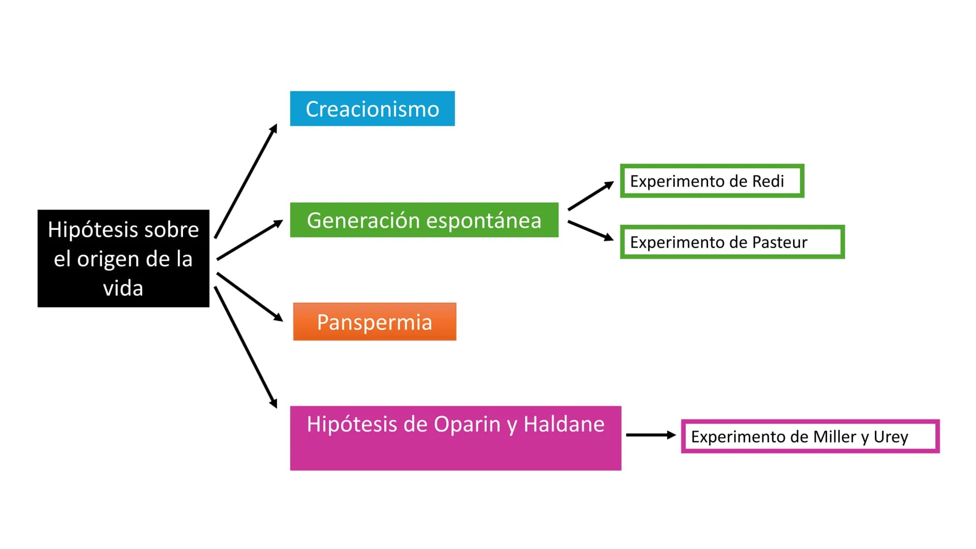# ORIGEN Y EVOLUCIÓN
# DE LOS SERES VIVOS # El origen de la vida Hipótesis sobre
el origen de la
vida
Creacionismo
Experimento de Redi
Ge