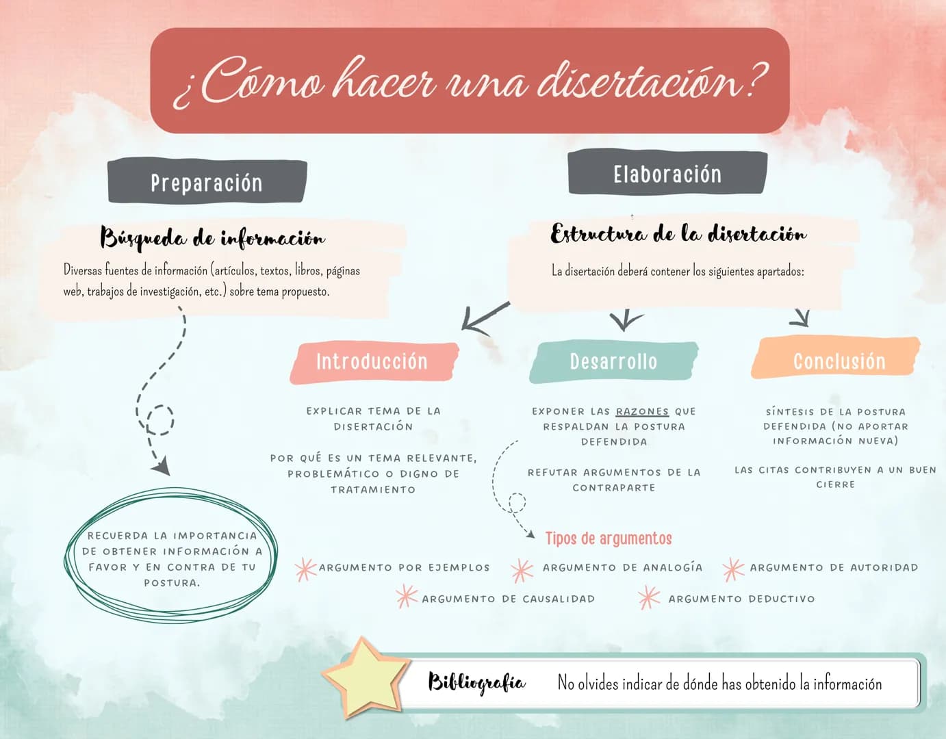 # ¿Cómo hacer una disertación?
Preparación
Búsqueda de información
Diversas fuentes de información (artículos, textos, libros, páginas
we