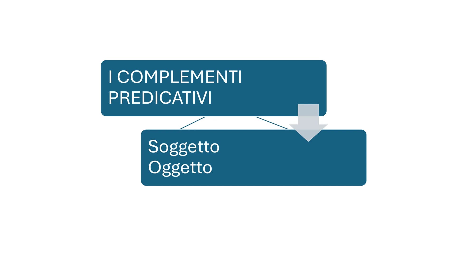 # I COMPLEMENTI
PREDICATIVI
Soggetto
Oggetto # RIPARTIAMO DAL PREDICATO NOMINALE
È formato dal verbo essere (o altri verbi copulativi) + u