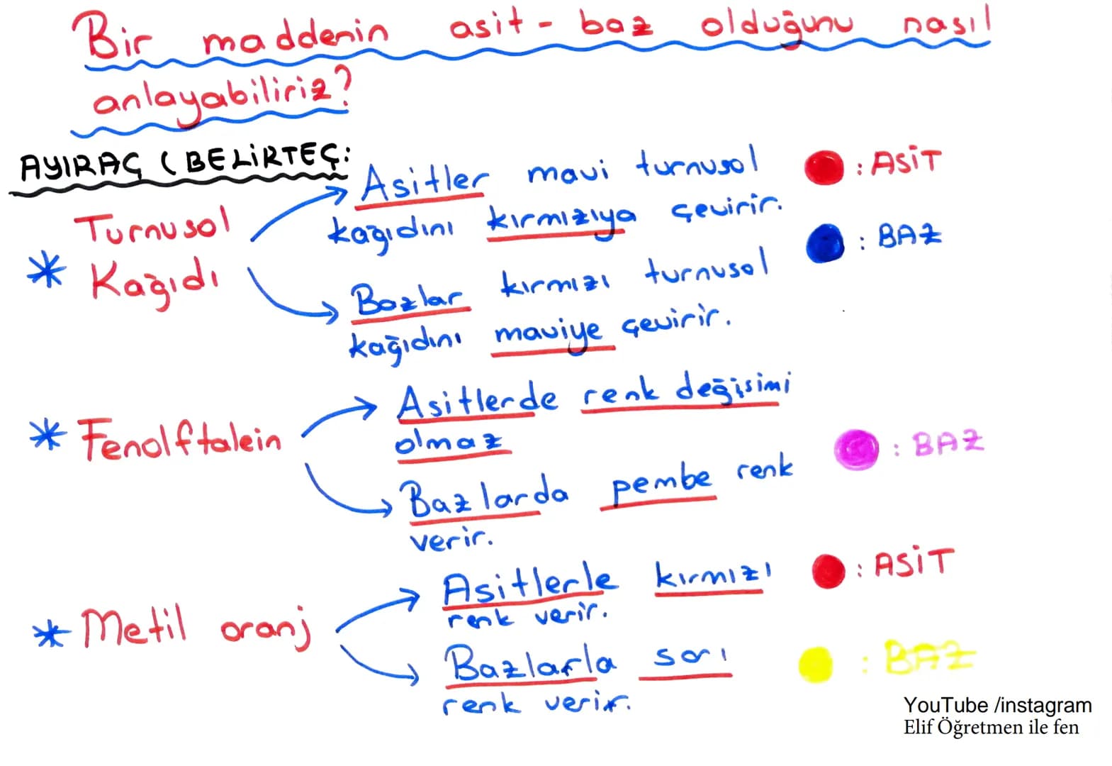 # ASITLER
ve
# BAZLAR
Elif Öğretmen
ile fen : ASİTLER
*Sulu çözeltilerine H
iyonu verir.
* Tatları ekşidir.
* Metalleri aşındırır.
* PH'l