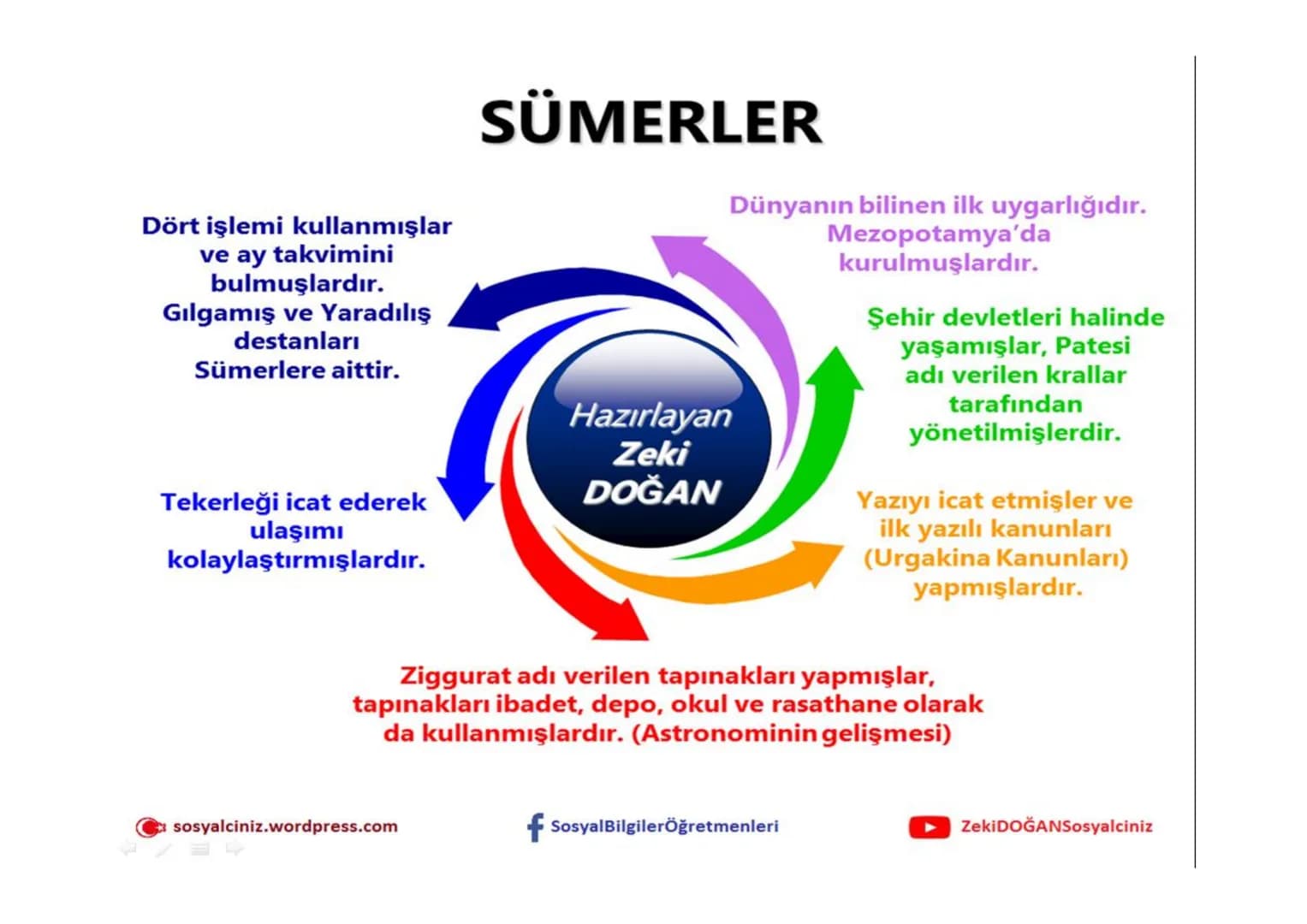 sosyalciniz.wordpress.com
# SOSYAL BİLGİLER 5
# ΜΕΖΟΡΟΤΑMYA
# UYGARLIKLARI
Konu + Soru + Ders Notu
Zeki DOĞAN - Sosyal Bilgiler Öğretmeni
Z