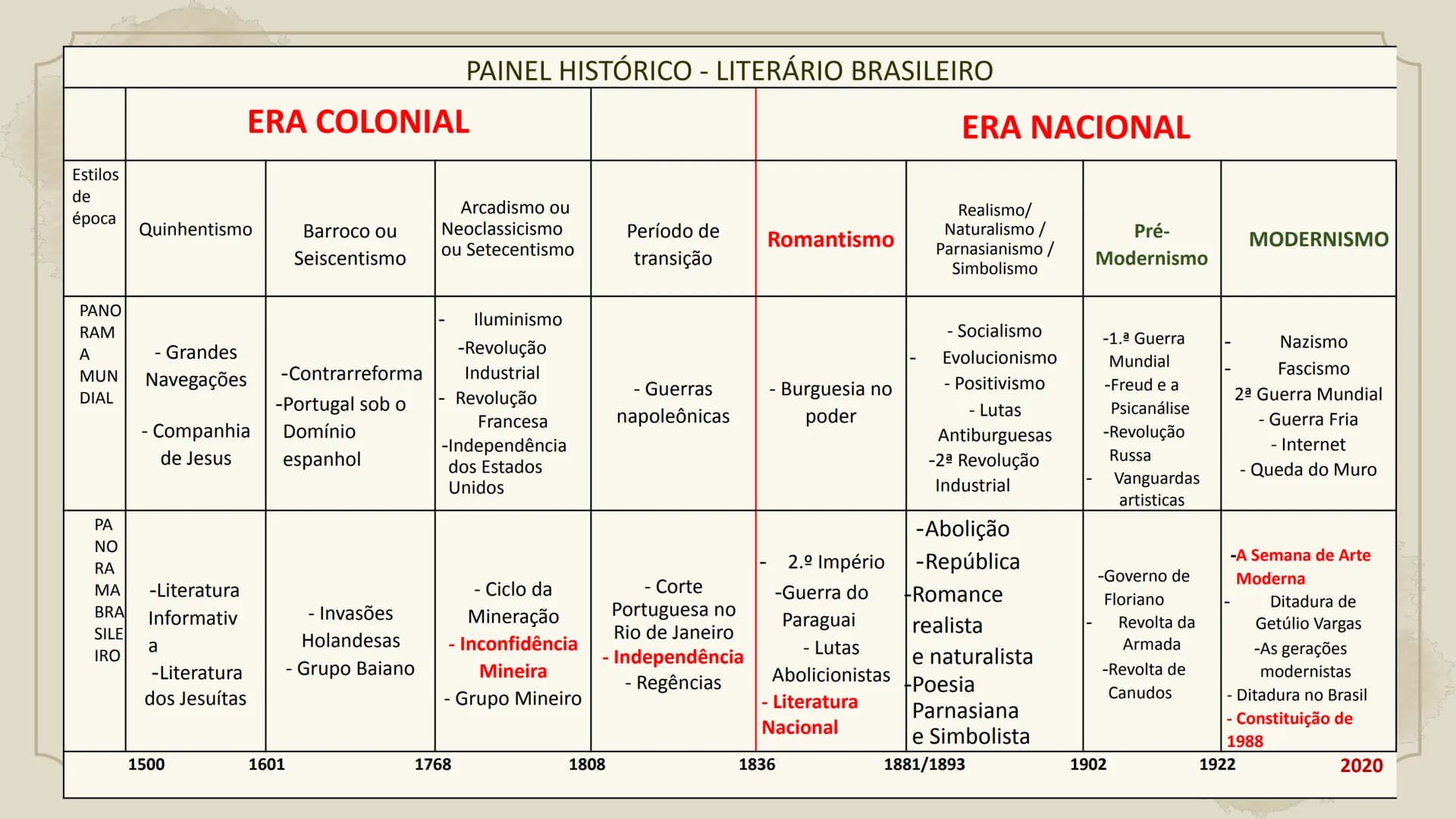 # Aula 022
# LITERATURA
Modernismo no Brasil – Primeira fase
3º Série Vamos começar +
+
+
Primeira
Fase
A primeira geração
modernist