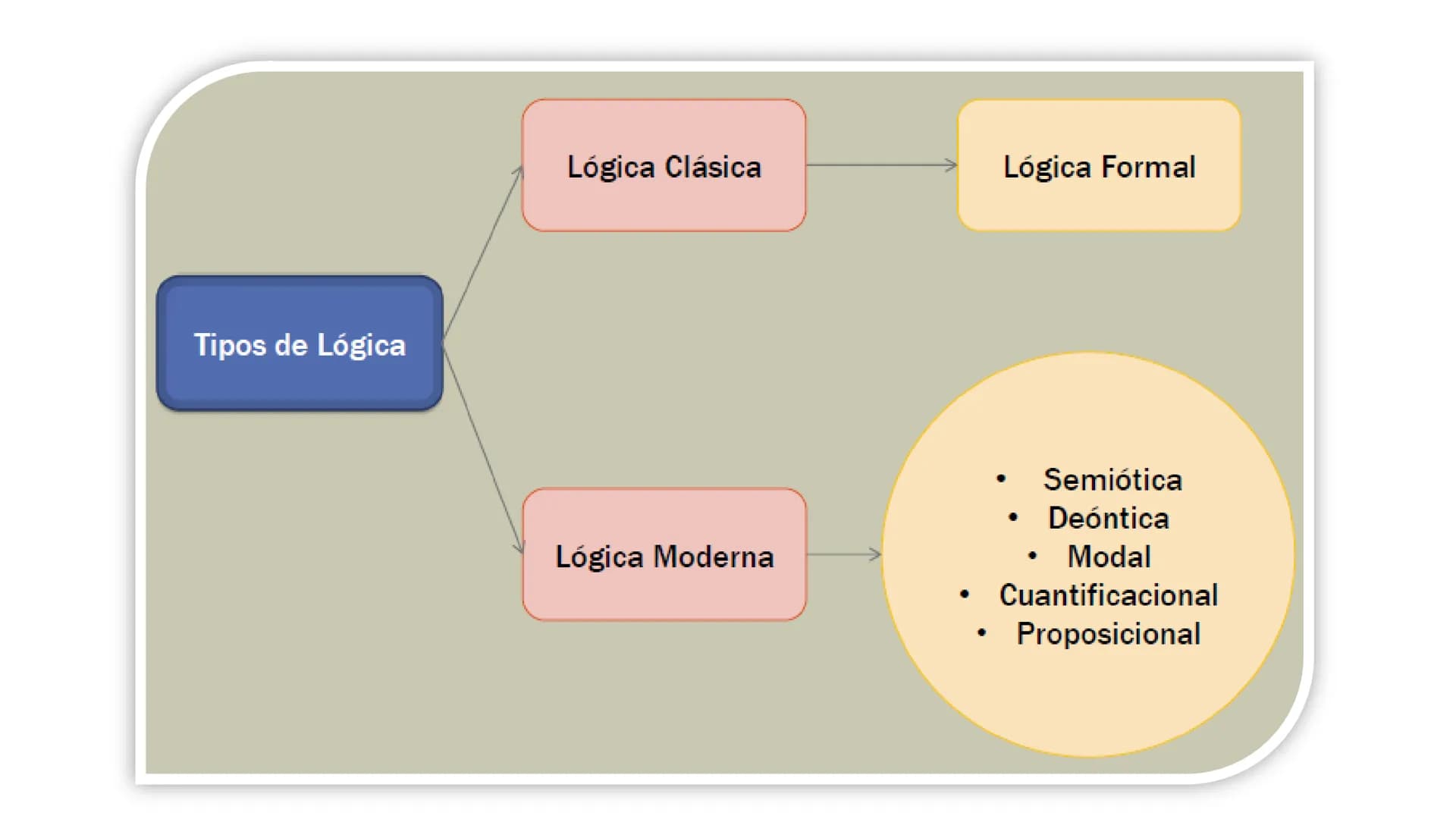 # DESARROLLO DEL PENSAMIENTO LÓGICO
# MATEMÁTICO
Sesión 1: INTRODUCCIÓN A LA LÓGICA – HISTORIA Y
DESARROLLO – LENGUAJE SIMBOLICO.
Mg. Juli
