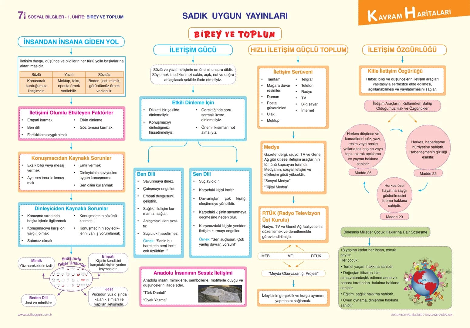 7
SOSYAL BİLGİLER - 1. ÜNİTE: BİREY VE TOPLUM
SADIK UYGUN YAYINLARI
KAVRAM HARİTALARI
İNSANDAN İNSANA GİDEN YOL
↑
İletişim duygu, düşünce ve