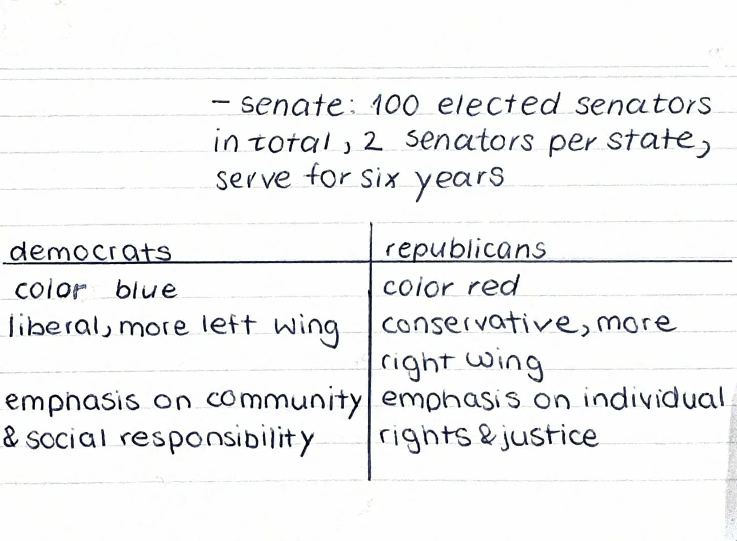 America Q1
Politics
president
- forms the executive (together
with his/her cabinet)
- elected for four years
- can serve a maximum of 2 term
