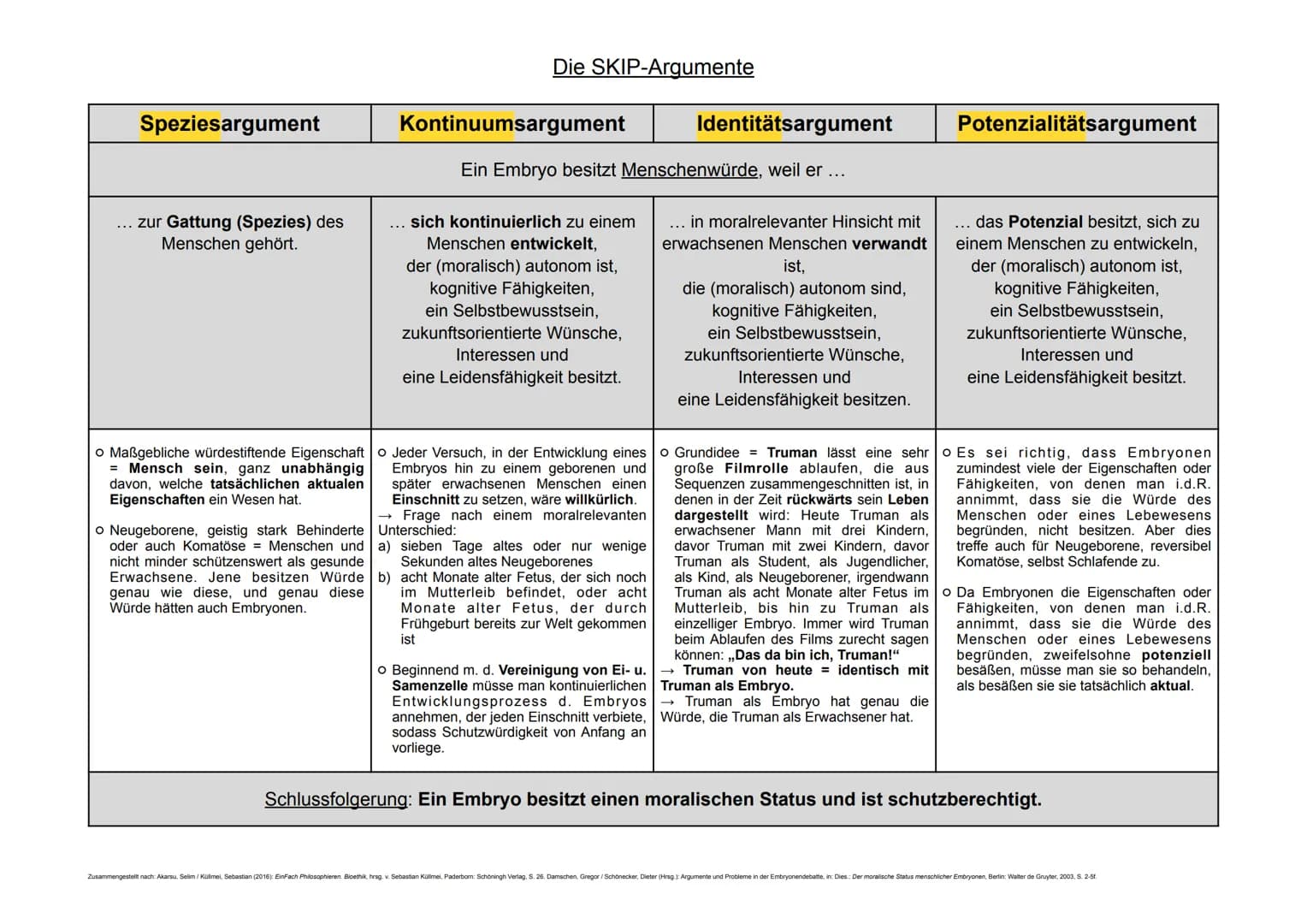 Q2.2 Medizinethik
Medizinethik = Normative Ethik (Ethik, die ein bestimmtes Handeln vorschreibt)
-> Medizinethik muss begründen können, waru