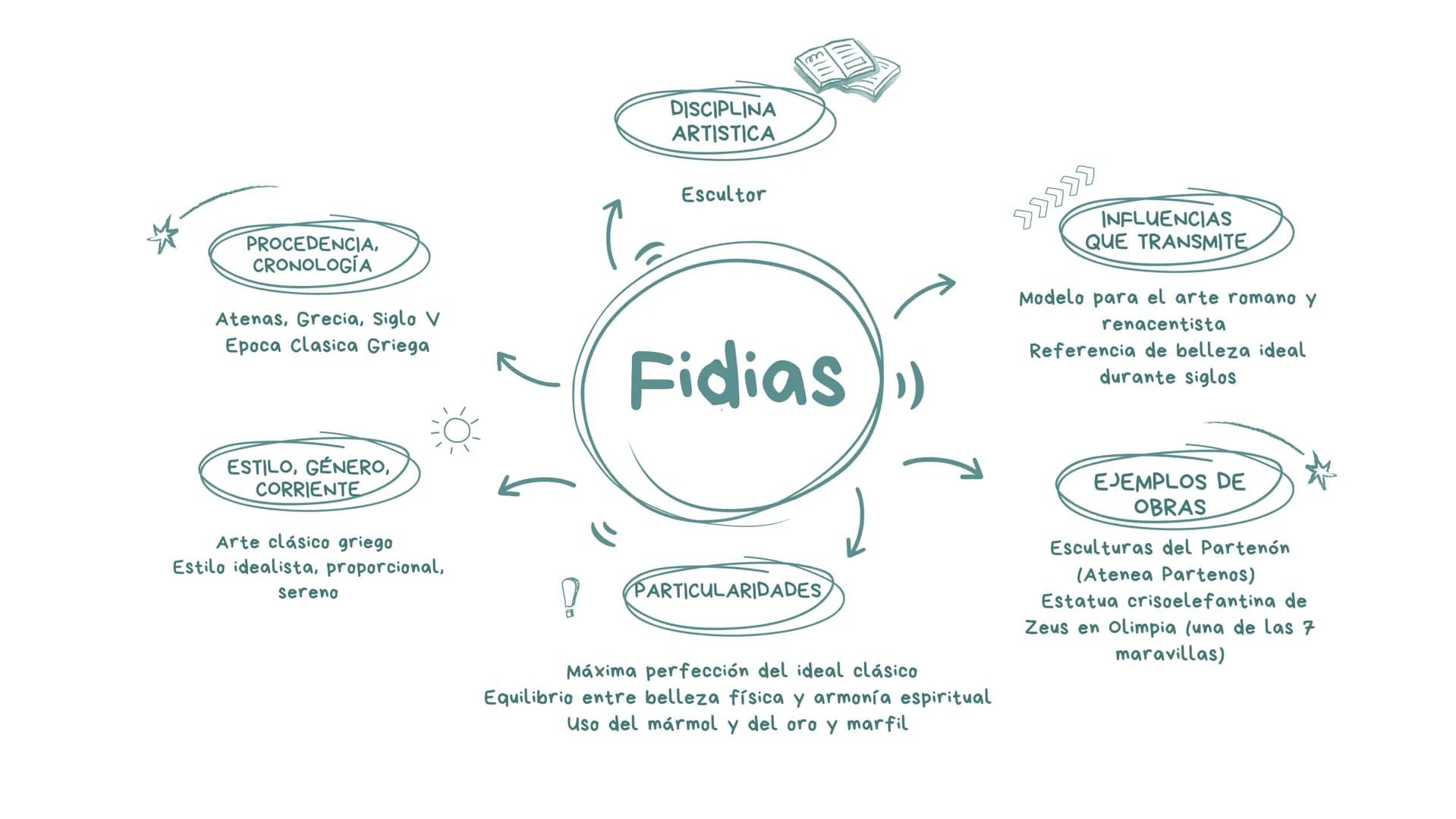 DISCIPLINA
ARTISTICA
Escultor
PROCEDENCIA,
CRONOLOGÍA
Atenas, Grecia, Siglo V
Epoca Clasica Griega
Fidias)
INFLUENCIAS
QUE TRANSMITE
Modelo