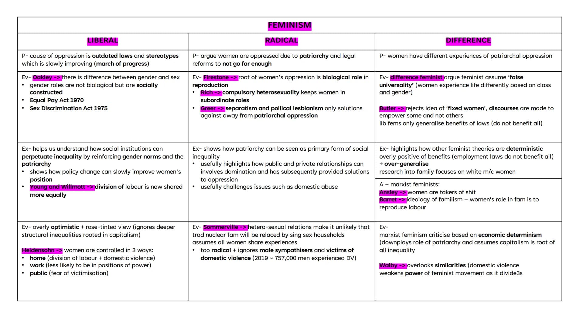 AQA A LEVEL
SOCIOLOGY -
PAPER 3
SOCIOLOGICAL THEORY
ESSAY PLANS
TOPICS:
1. FUNCTIONALISM
2. MARXISM/CLASS
3. FEMINISM
4. SOCIAL ACTION
5. PO