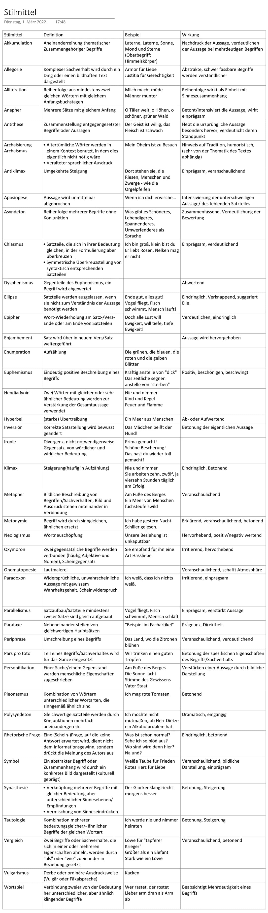# Stilmittel
| Stilmittel | Definition | Beispiel | Wirkung |
|---|---|---|---|
| Akkumulation | Anhäufung thematisch zusammengehöriger Be