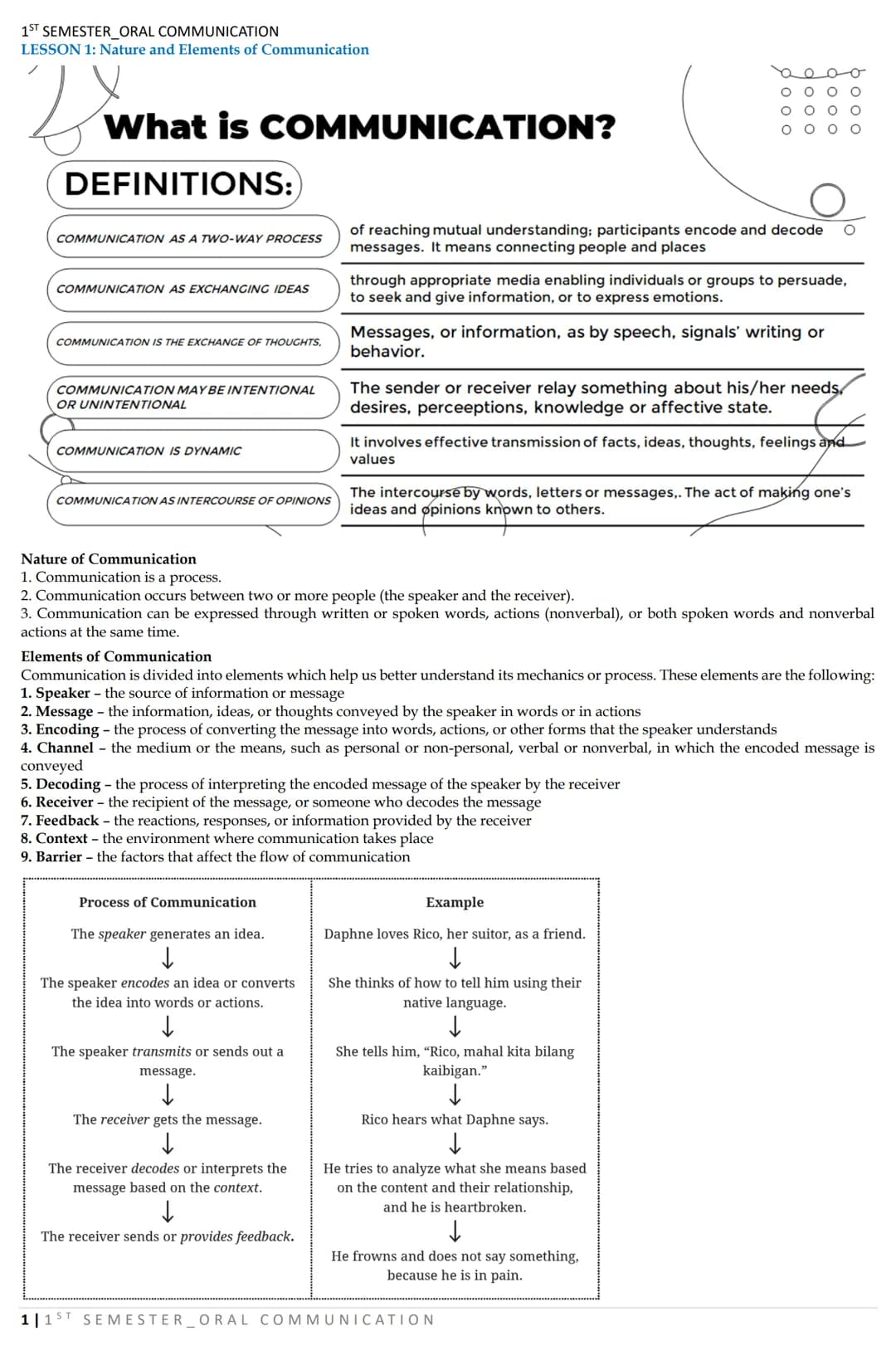 1ST SEMESTER_ORAL COMMUNICATION
LESSON 1: Nature and Elements of Communication
What is COMMUNICATION?
DEFINITIONS:
COMMUNICATION AS A TWO-WA