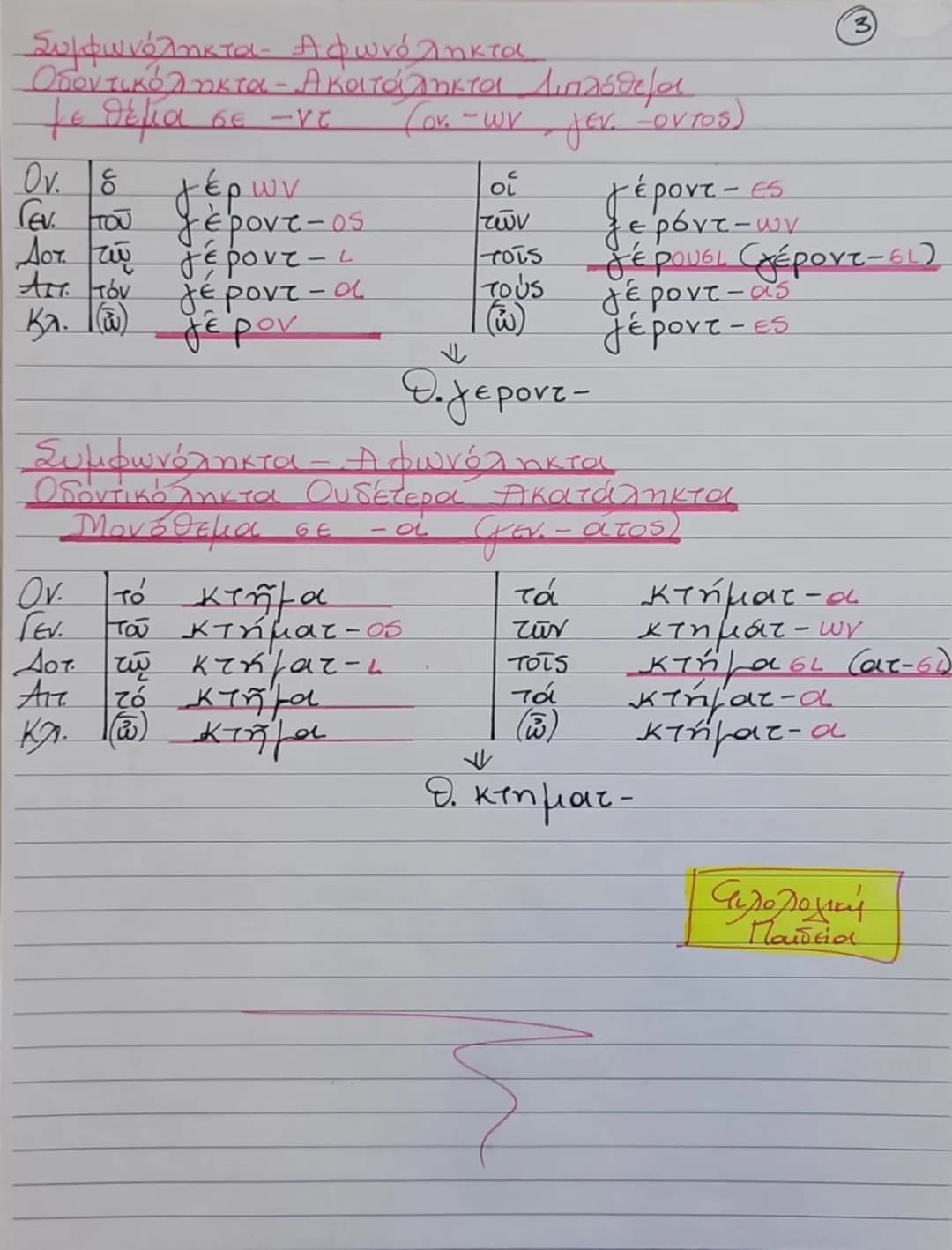 --- OCR Start ---
"
3 της Κλίσης "
Ουσιαστικά
Φιλολογική
4
Παιδεία
Φωνηεντόληκτα
Καταληκτικά μονόθεμα
- σε -ως / γεν - wos
Ονομο ήρως Τρώα
