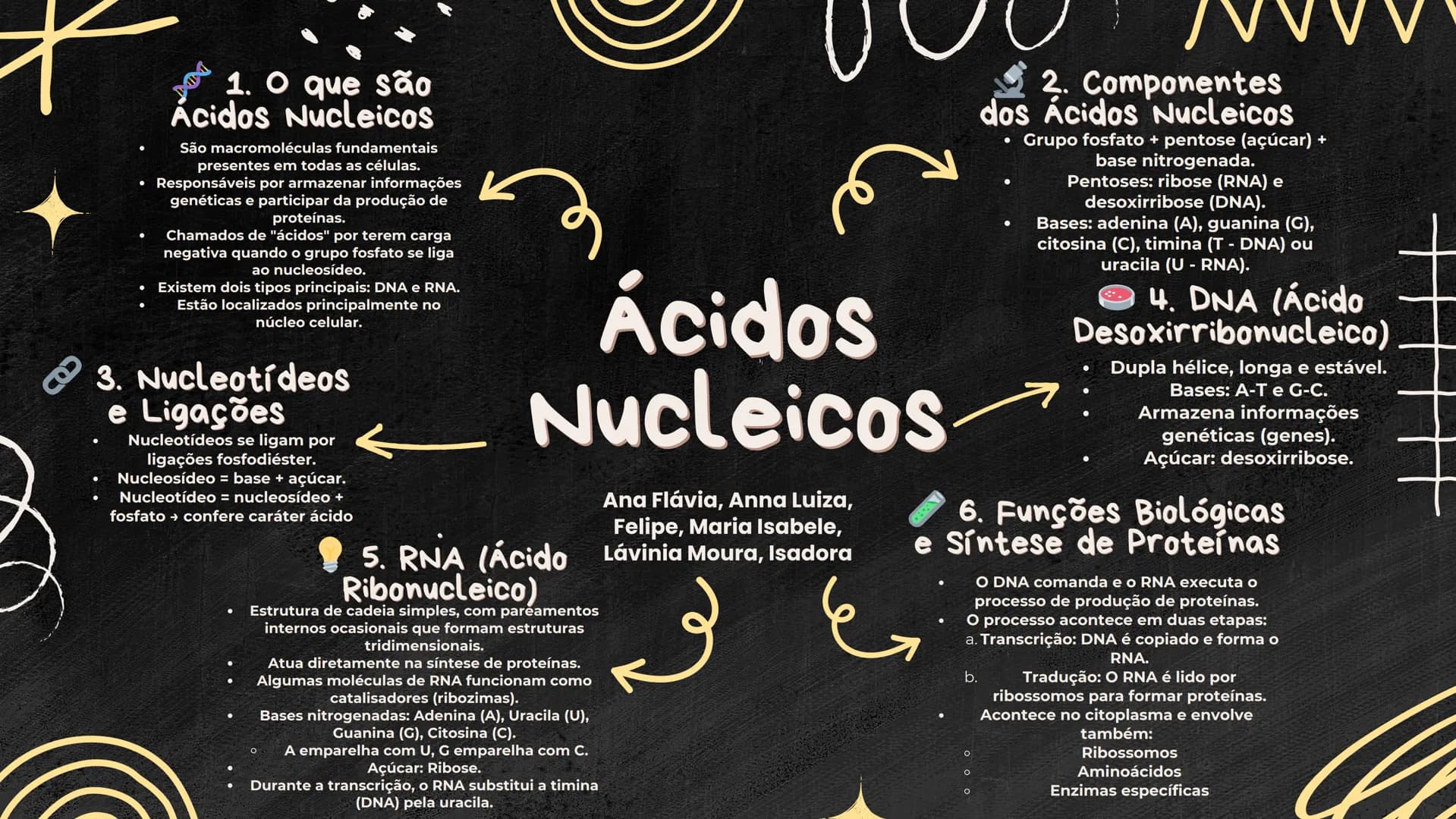 1. O que são
Ácidos Nucleicos
São macromoléculas fundamentais
presentes em todas as células.
Responsáveis por armazenar informações
genética