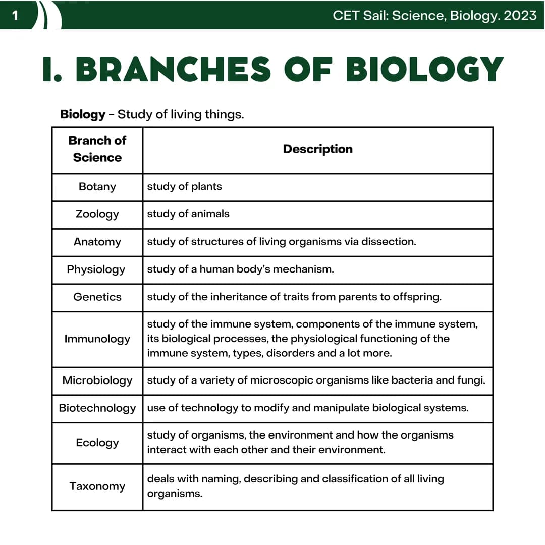 CET
SAIL!
with
SCIENCE
VOLUME 2: SCIENCE
I. Biology (1st Half) CET sail with
SCIENCE
Topic Outline
I. Biology
1. Branches of Biology
2. Cell