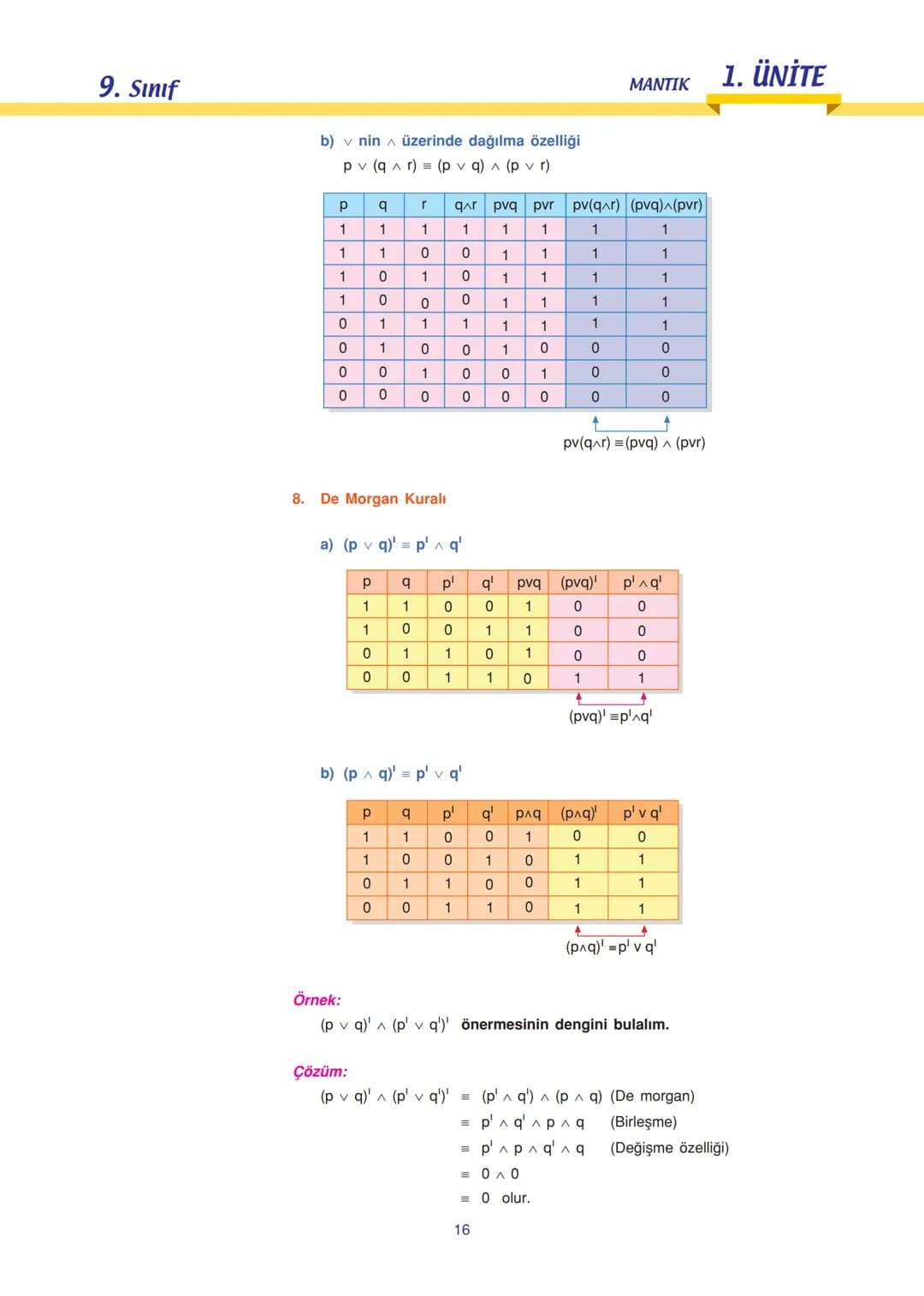 9. Sınıf
Uyarı
n tane basit önermenin doğru-
luk tablosunda 2 tane durum
vardır.
Çözüm:
a) Önermedir. Doğrudur.
b) Önermedir. Doğrudur.
c) Ö