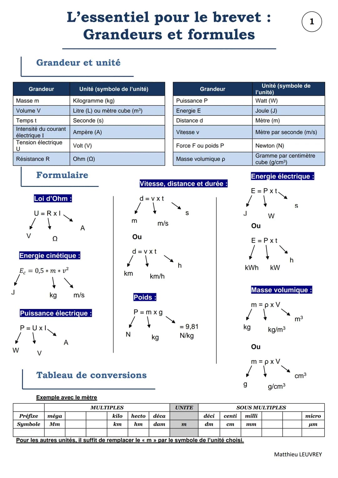 L'essentiel pour le brevet :
Grandeurs et formules
1
Grandeur et unité
Grandeur
Unité (symbole de l'unité)
Masse m
Kilogramme (kg)
Volume V