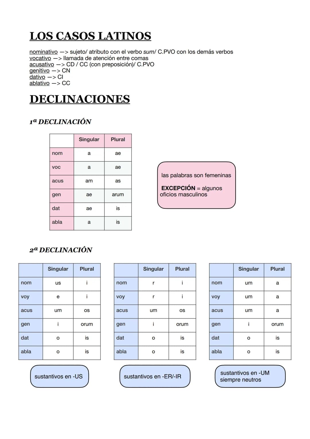 LOS CASOS LATINOS
nominativo -> sujeto/ atributo con el verbo sum/ C.PVO con los demás verbos
vocativo -> llamada de atención entre comas
ac