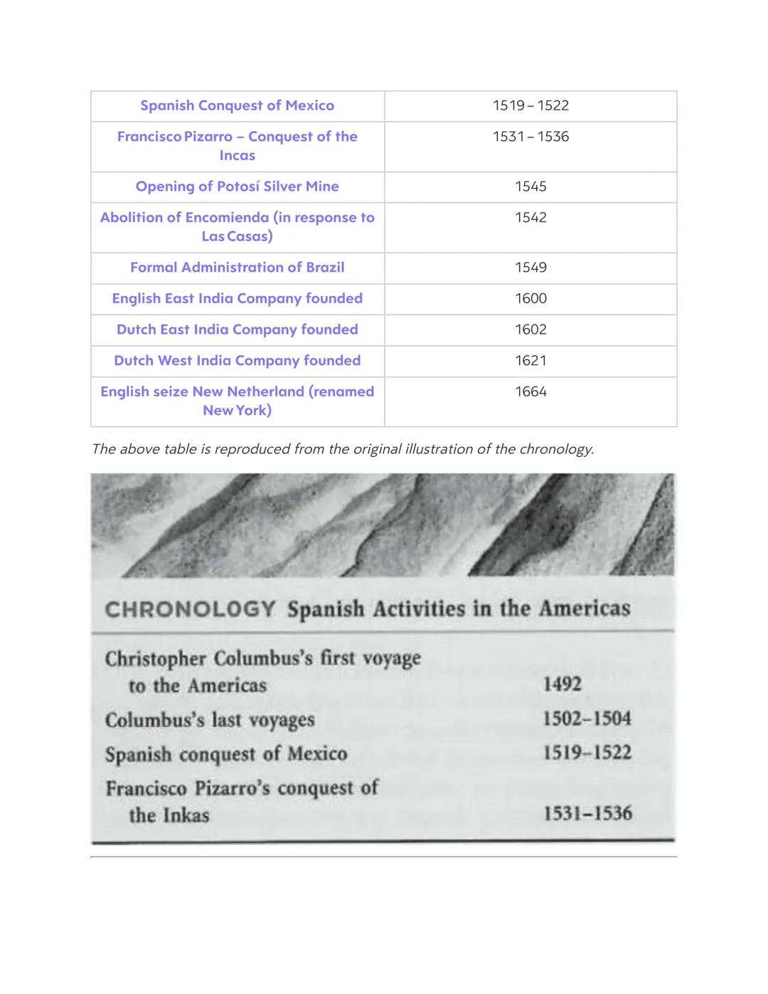 # Spanish Conquest of the Americas
* Hernán Cortés landed on the Mexican coast with a small force of conquistadors equipped with horses, st