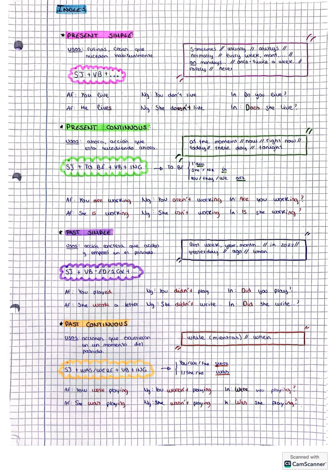 INGLES
PRESENT SIMPLE:
usos: rutinas cosas que
suceden habitualmente
Sometimes // usually // always //
normally // every week, mont, //
on m