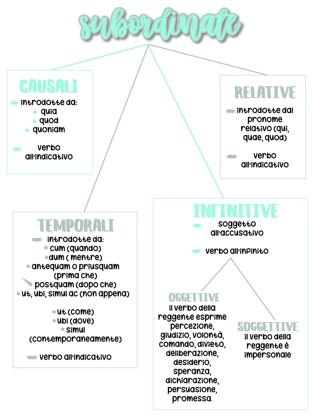 # I declinazione
| | SINGOLARE | PLURALE |
| :---------- | :-------- | :------ |
| NOMINATIVO | ros-a | ros-ae |
| GENITI