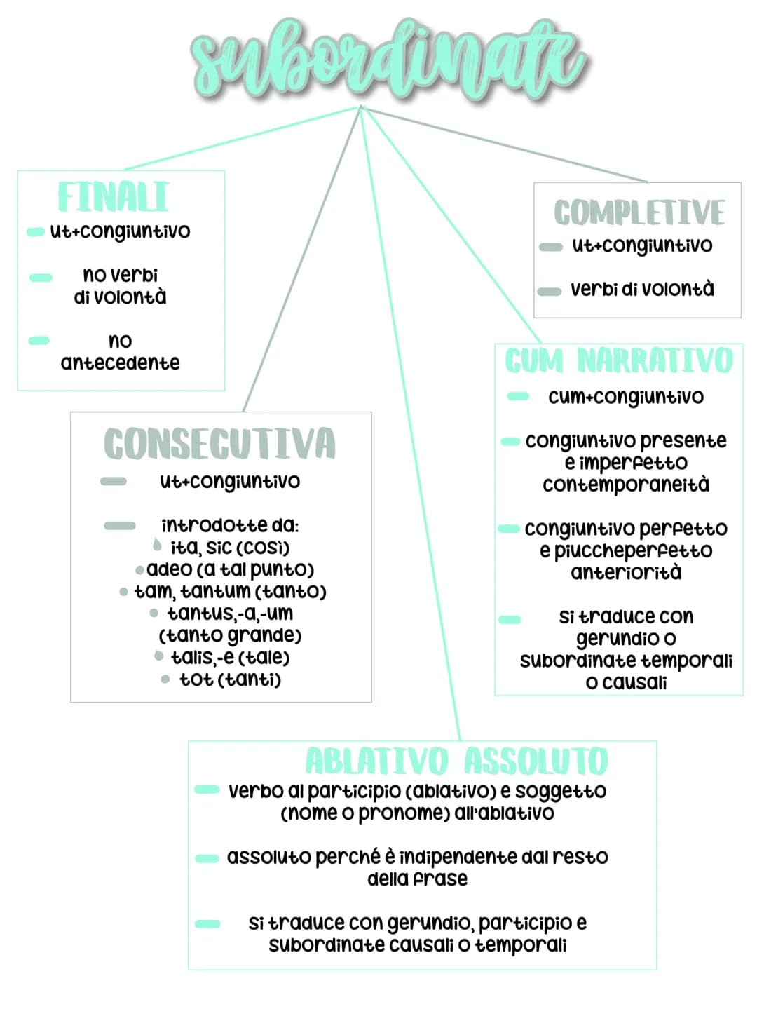 # I declinazione
| | SINGOLARE | PLURALE |
| :---------- | :-------- | :------ |
| NOMINATIVO | ros-a | ros-ae |
| GENITI