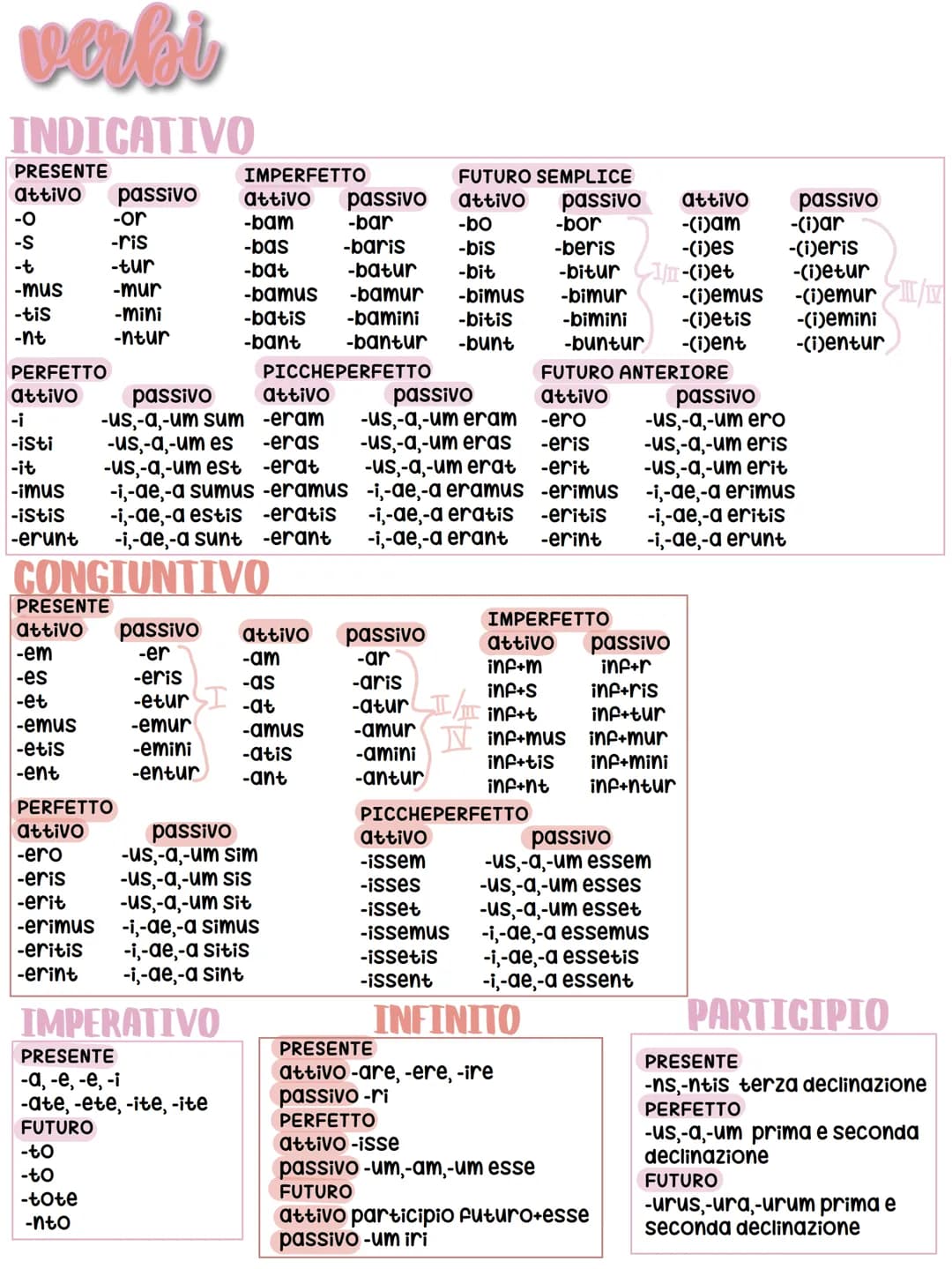 # I declinazione
| | SINGOLARE | PLURALE |
| :---------- | :-------- | :------ |
| NOMINATIVO | ros-a | ros-ae |
| GENITI
