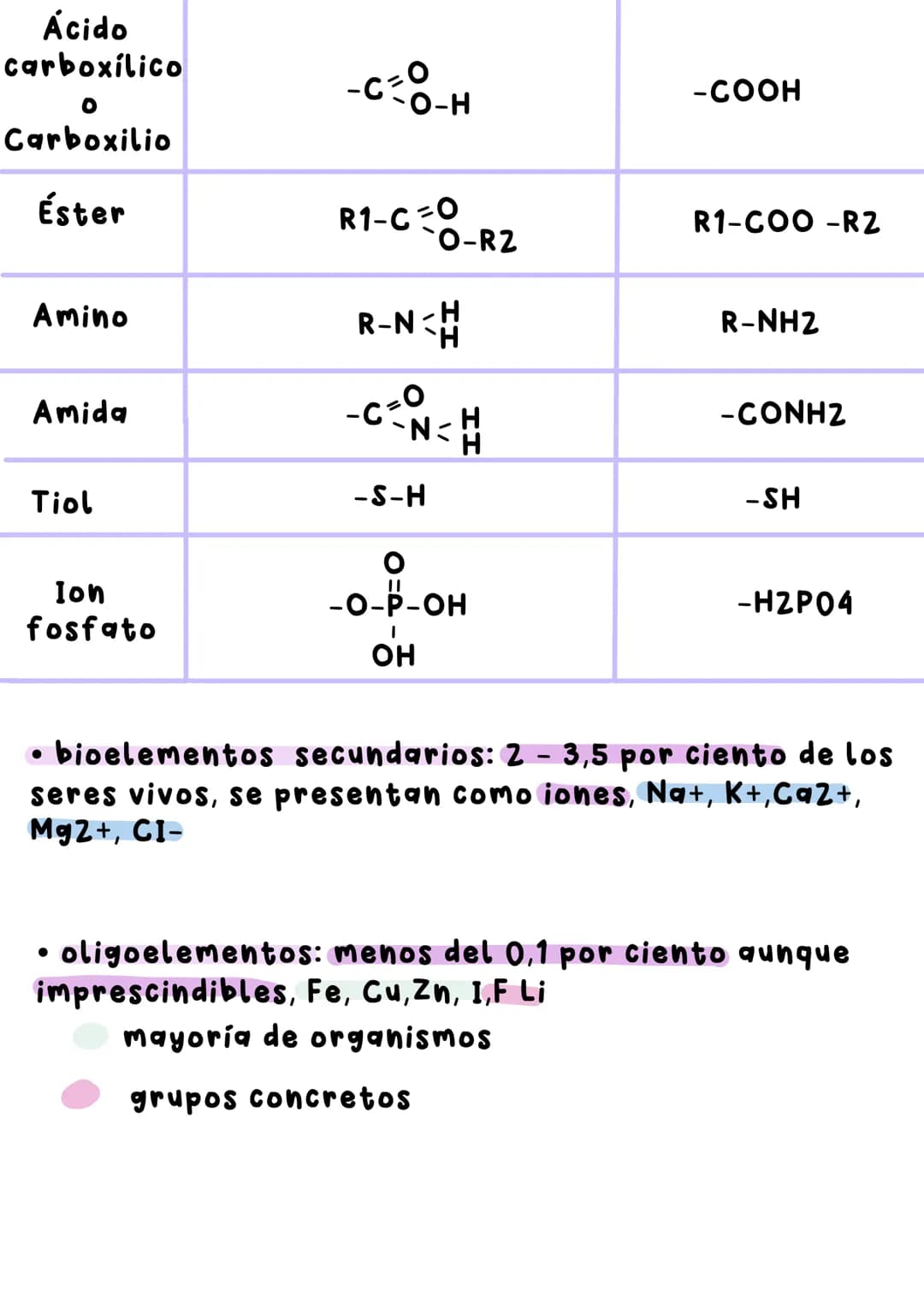 BIOLOGIA # ΤΕΜΑ 1: BIOELEMENTOS
La materia constituyente de los seres vivos esta
compuesta por moléculas.
Estos elementos químicos present