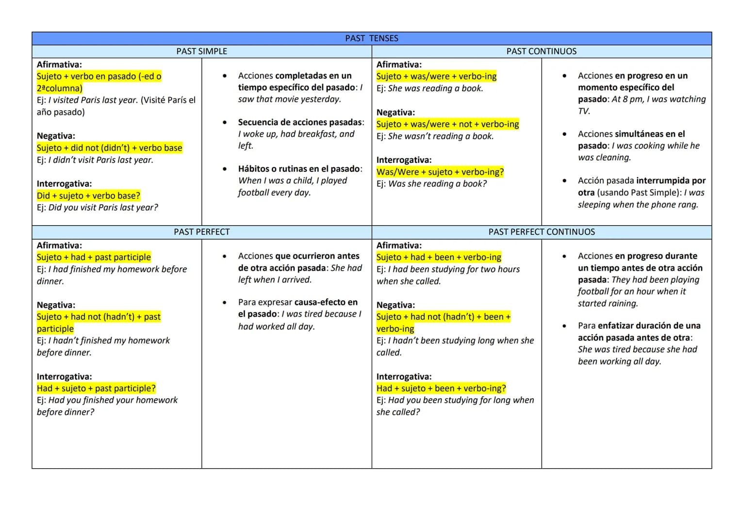 PRESENT TENSES
PRESENT SIMPLE
Afirmativa:
Sujeto + verbo base (+ s/es en he/she/it)
Ej: I work, She works
Negativa:
Sujeto + do/does + no