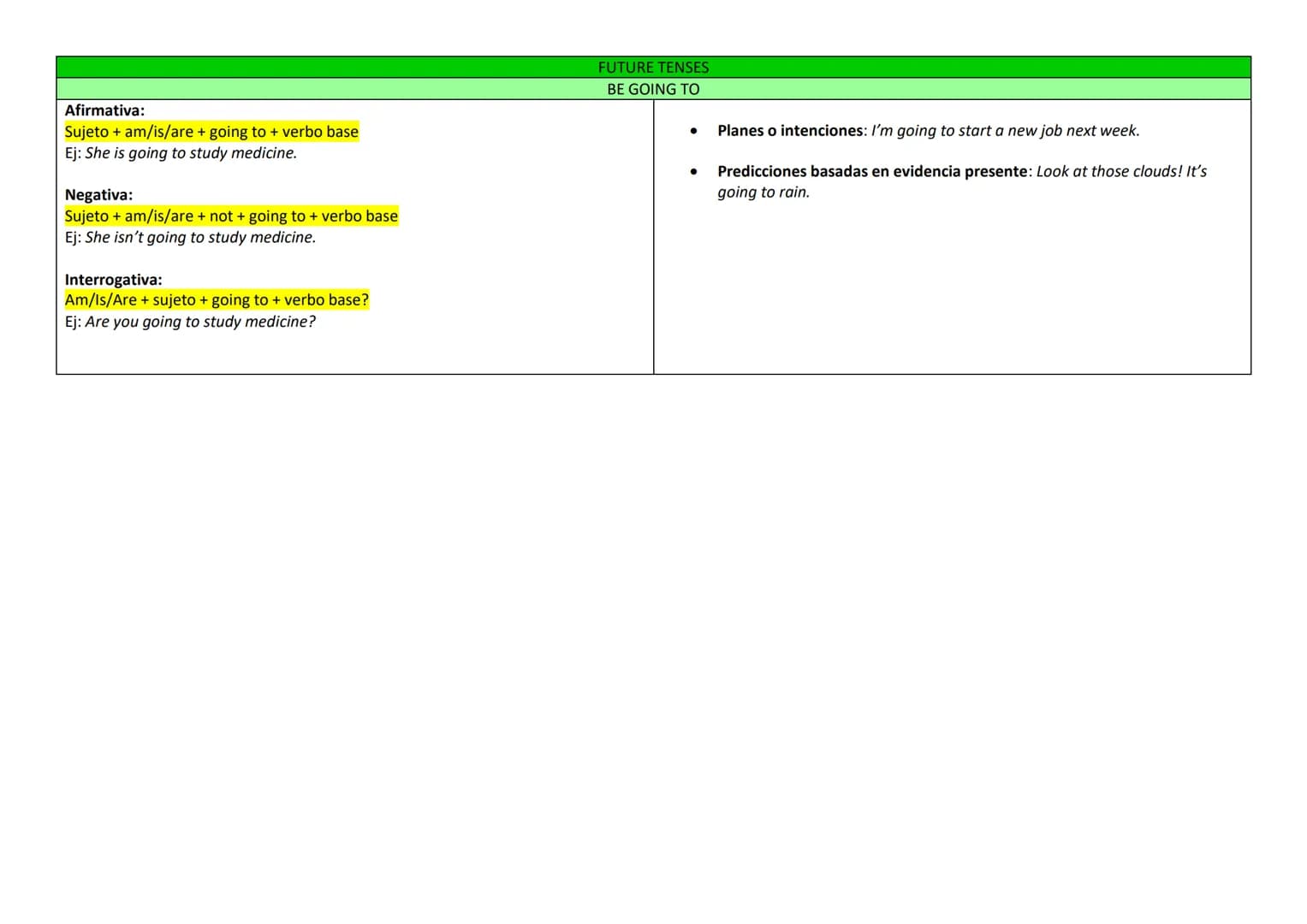 PRESENT TENSES
PRESENT SIMPLE
Afirmativa:
Sujeto + verbo base (+ s/es en he/she/it)
Ej: I work, She works
Negativa:
Sujeto + do/does + no