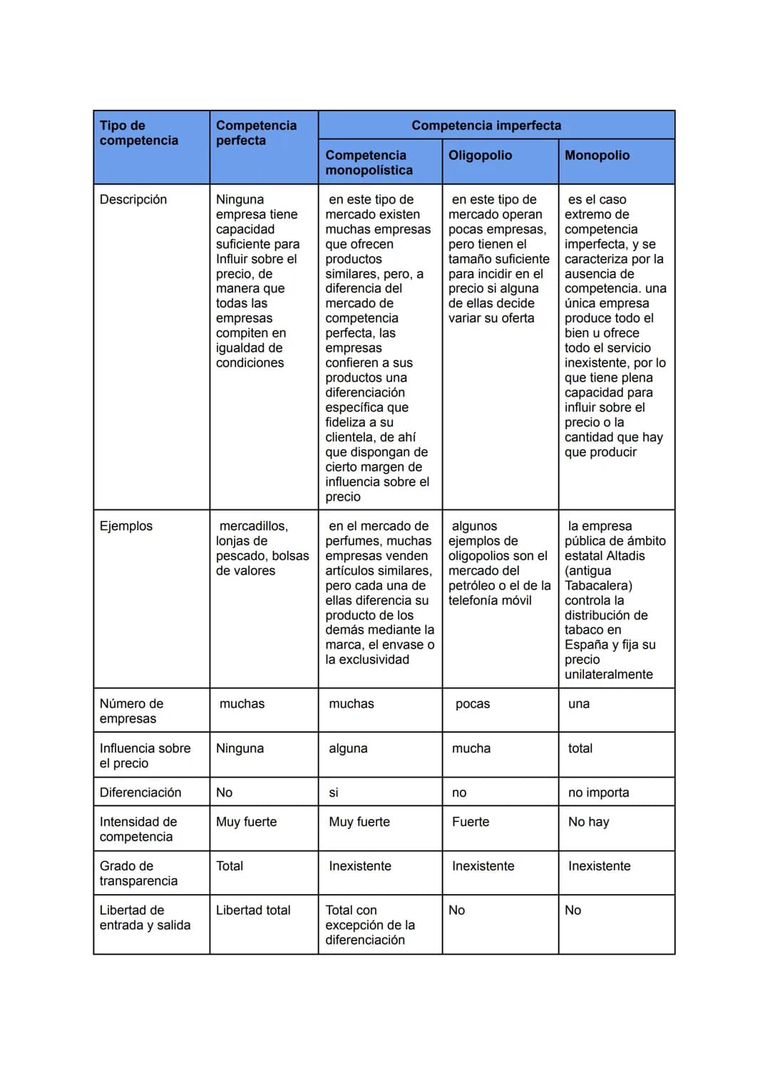 # ΤΕΜΑ 5: ΤΙPOS DE MERCADO
1.El mercado y la competencia
En el mercado de competencia perfecta las empresas son precio-aceptantes y funcio