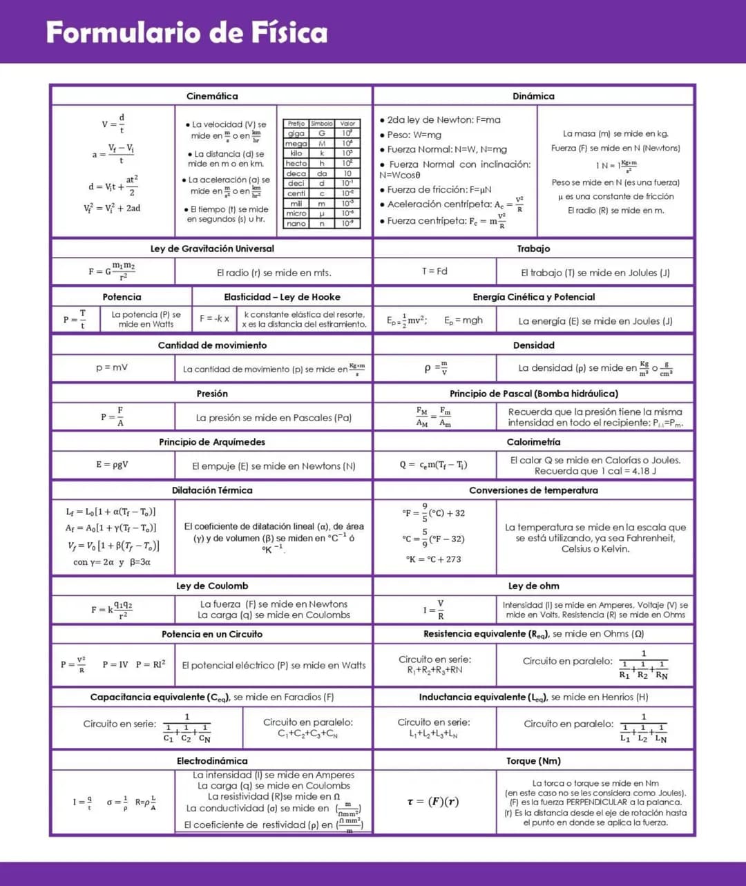 # Formulario de Física
$
d$
$v=$
$t$
$a=\frac{V_f - V_i}{t}$
$d=V_i t + \frac{at^2}{2}$
$V_f^2 = V_i^2 + 2ad$
## Cinemática
* La vel