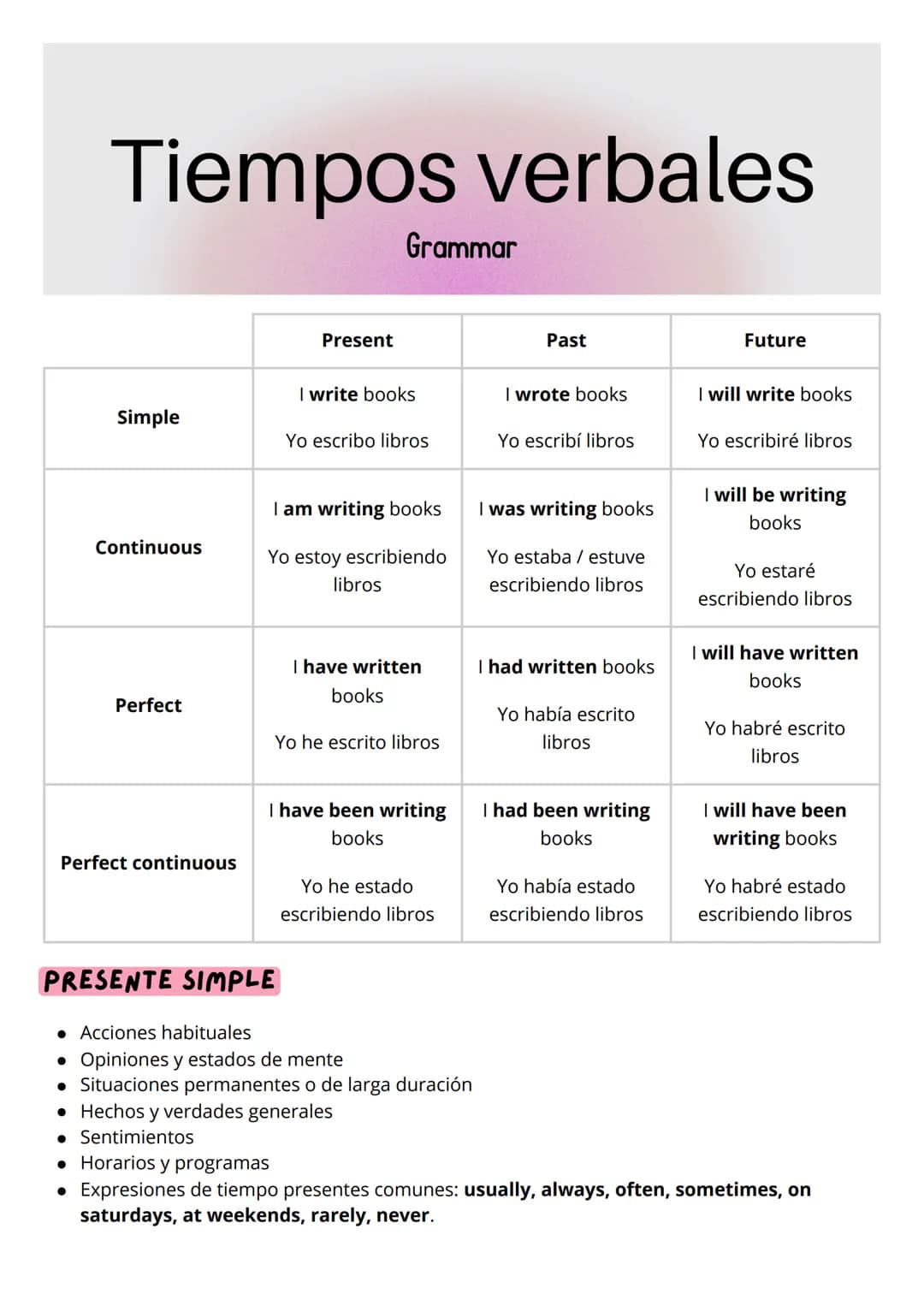 # Tiempos verbales
Grammar
| | Present | Past | Future |
| :------------ | :