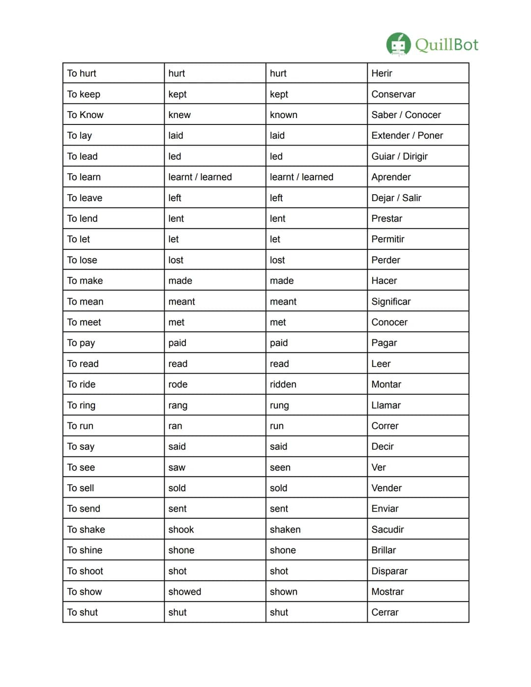 # Los verbos irregulares en inglés
QuillBot
| Infinitivo | Pasado simple | Participio pasado | Significado |
| ----------- | ----------- |