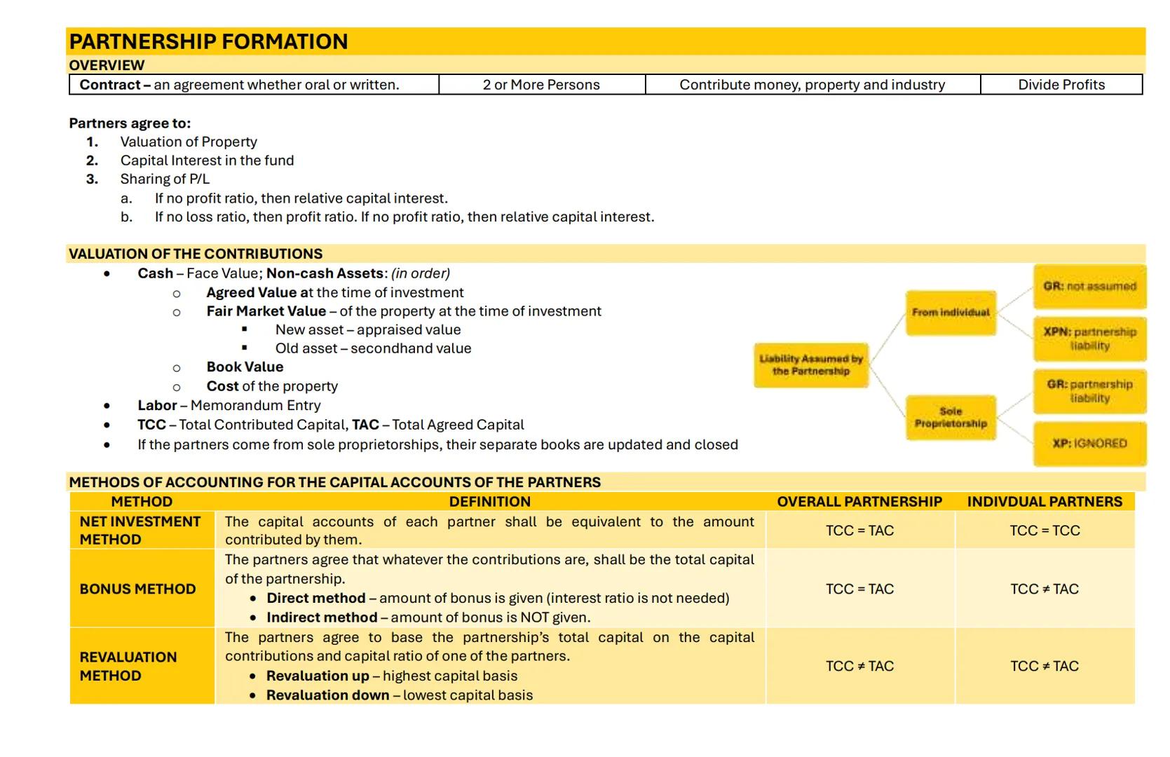 # PARTNERSHIP FORMATION
OVERVIEW
Contract - an agreement whether oral or written. | 2 or More Persons | Contribute money, property and ind