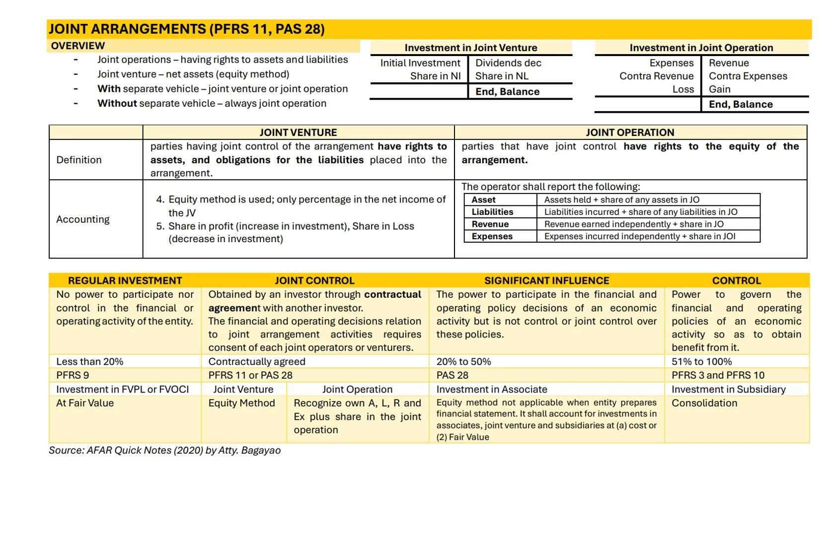 # PARTNERSHIP FORMATION
OVERVIEW
Contract - an agreement whether oral or written. | 2 or More Persons | Contribute money, property and ind