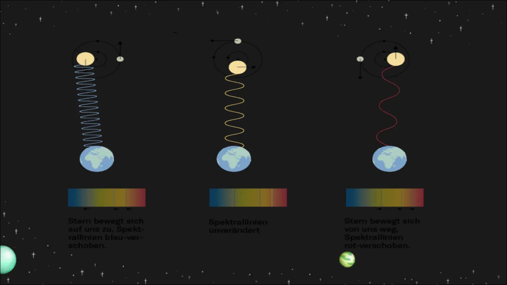 Extrasolare
Planeten # Definition :
- Extrasolare Planeten sind Planeten die sich außerhalb unseres Sonnensystems befinden
- „extra" = außer