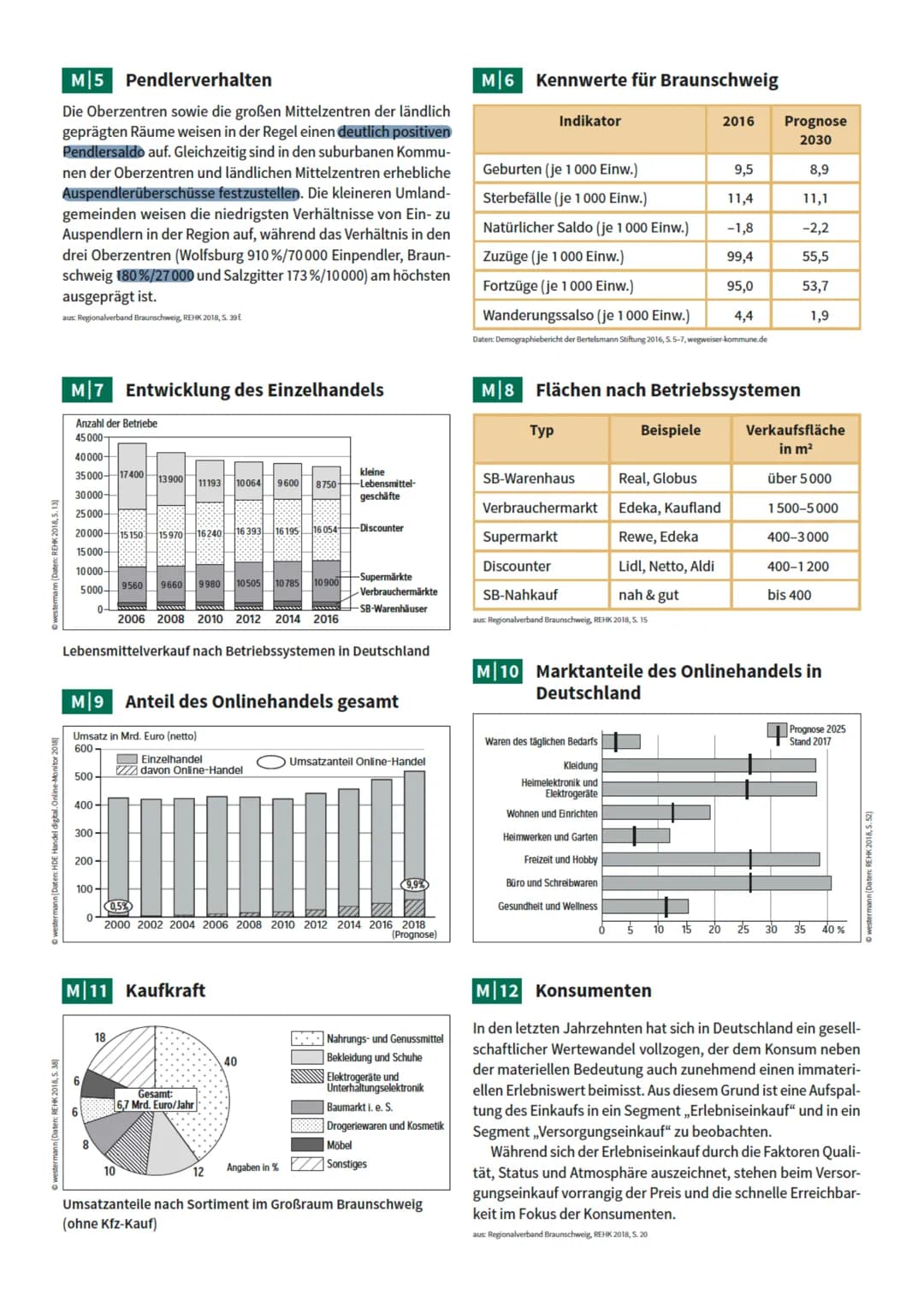 © Westermann (nach: Regionalverband Braunschweig, REHK 2018, S.23)
# AUFGABEN
Trends im deutschen Einzelhandel -
Das Beispiel Braunschweig