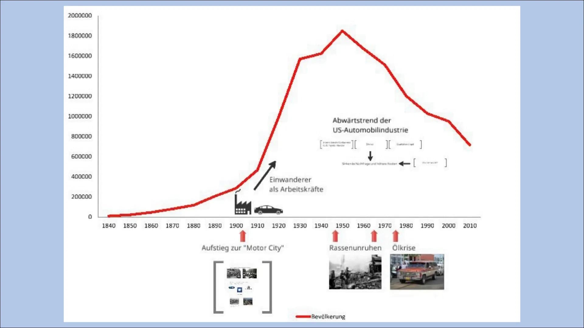 # Detroit
The shrinking citiy # Inhalt
* Definition Shrinking City
* Lokalisation Detroit
* Basis Informationen
* Auf- und Abstieg