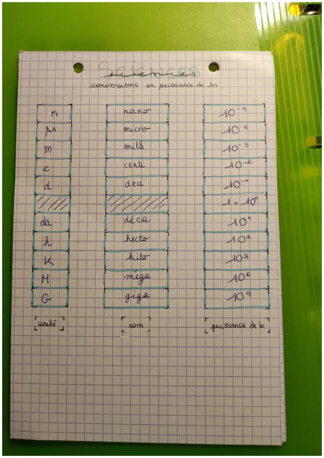 sciences
conversions en pussance de lo
n
nano
10-9
$
\mu$
micro
106
m
milk
10-3
c
centi
10-2 +
d
dea
10
da
dé ca
10
h
hecto
102
K
ki