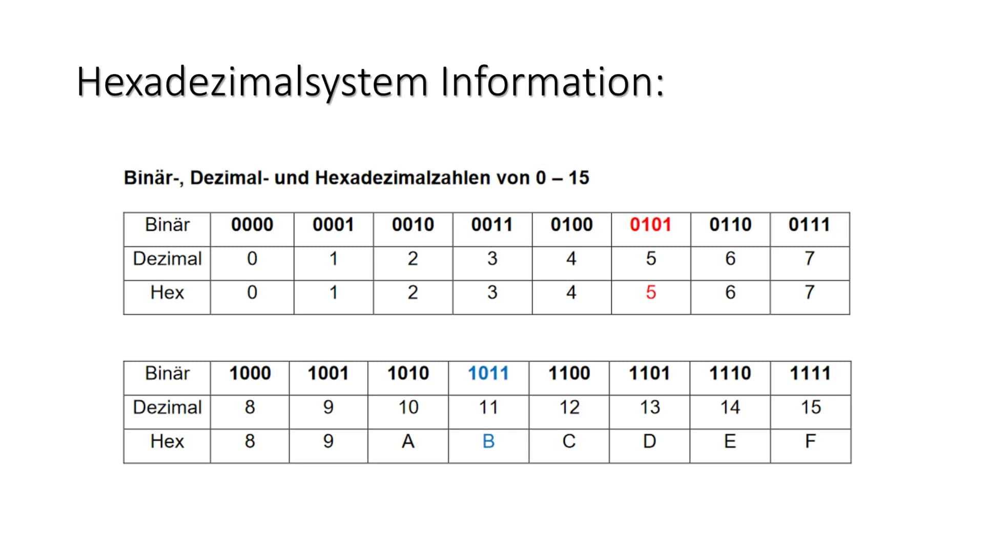 Zahlensysteme 4
Hexadezimalsystem # Hexadezimalsystem Information:
Ein Hexadezimalsystem ist ein Zahlensystem, das als Basis die Zahl 16 ve