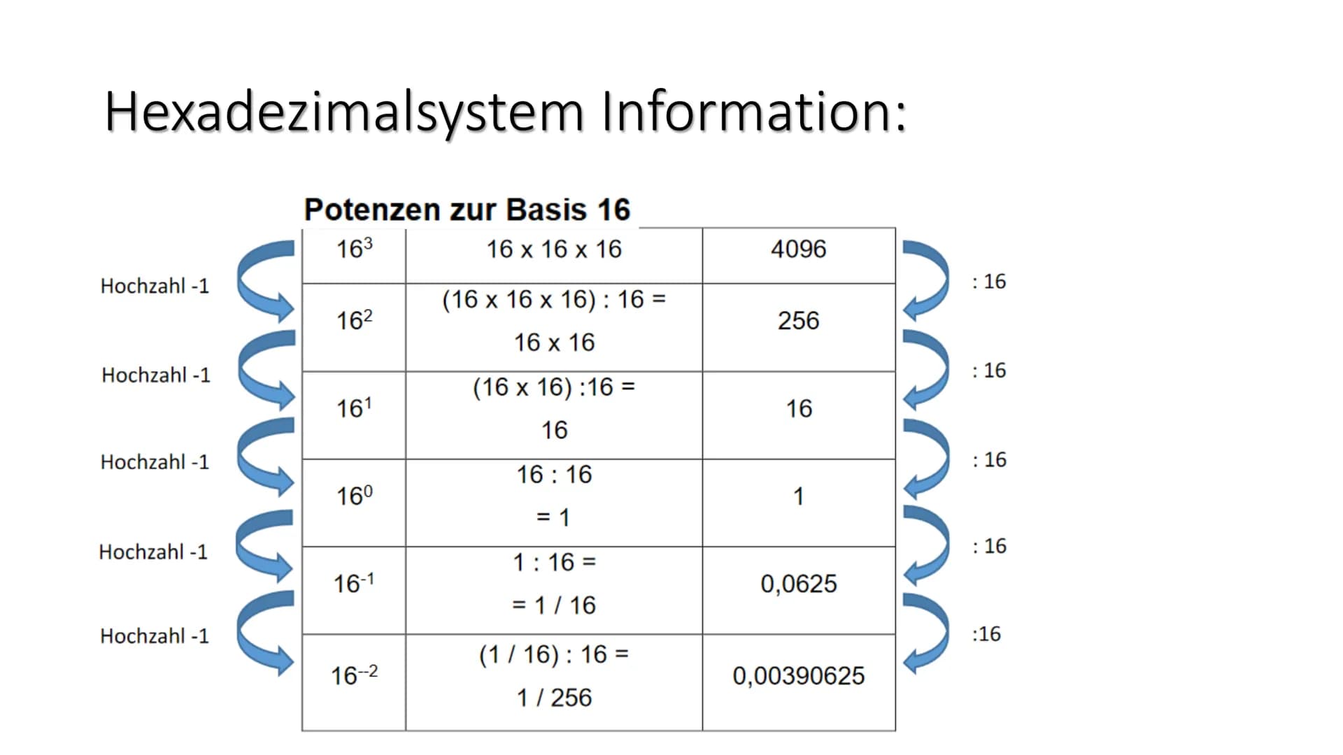 Zahlensysteme 4
Hexadezimalsystem # Hexadezimalsystem Information:
Ein Hexadezimalsystem ist ein Zahlensystem, das als Basis die Zahl 16 ve